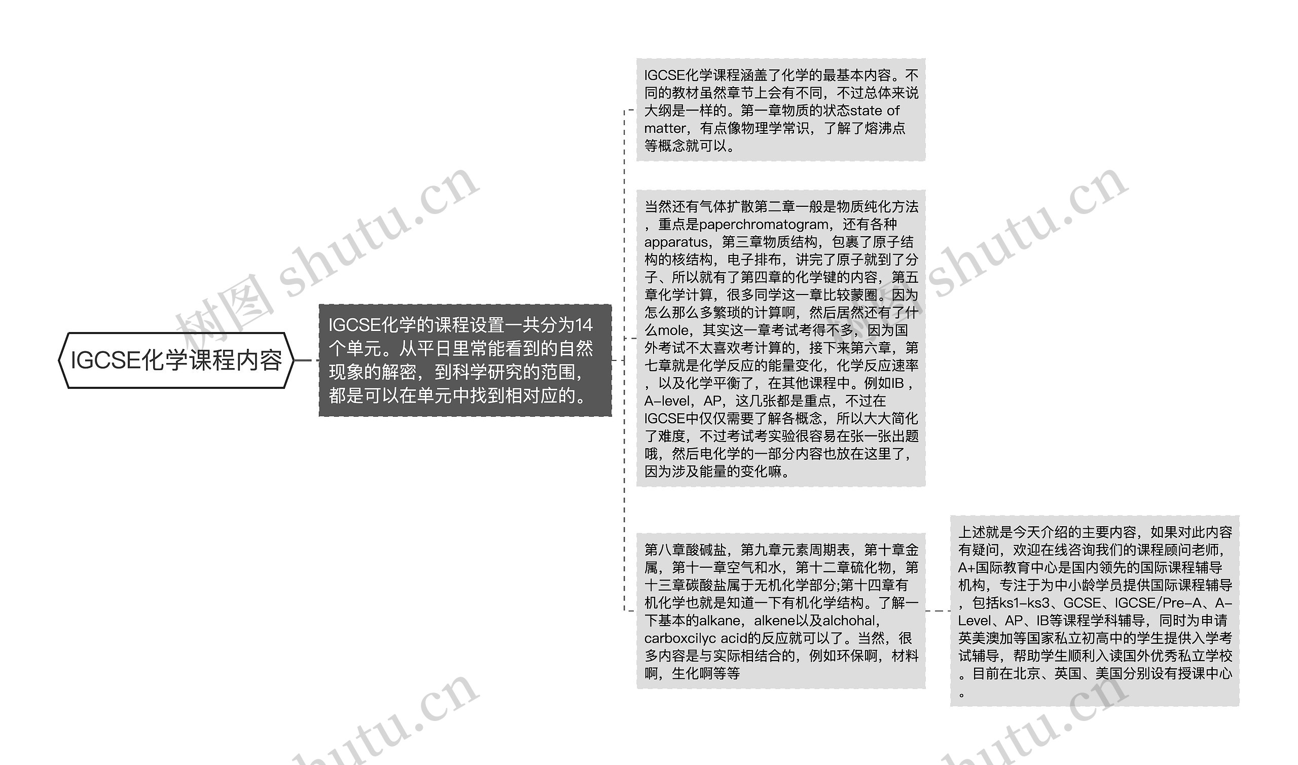 IGCSE化学课程内容