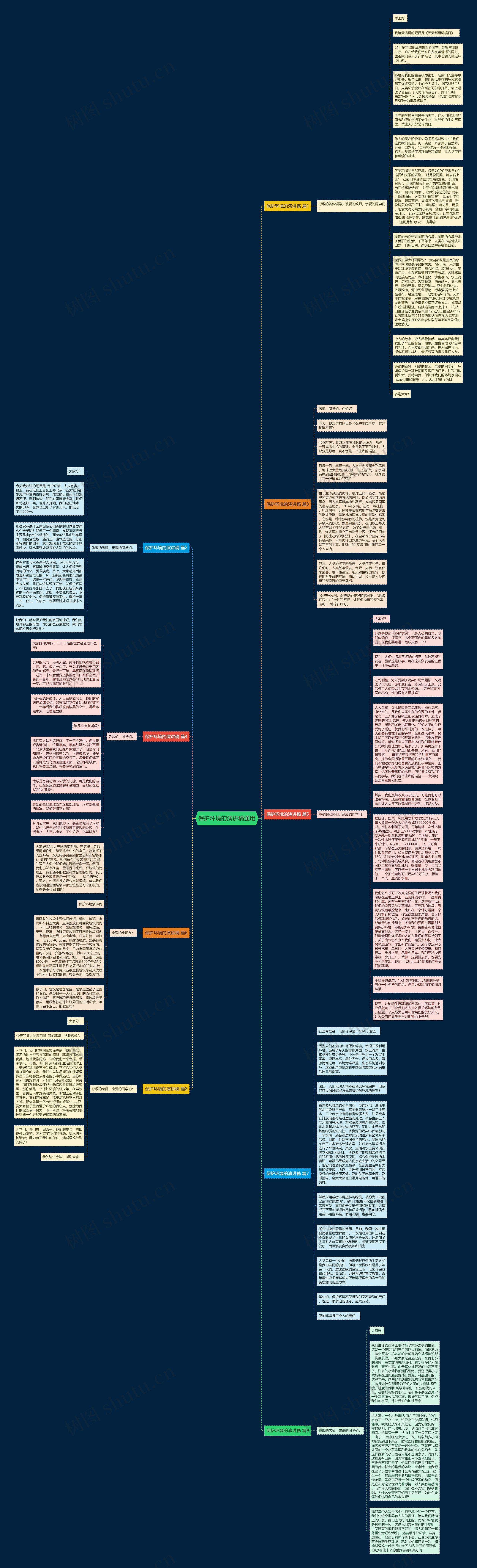 保护环境的演讲稿通用思维导图