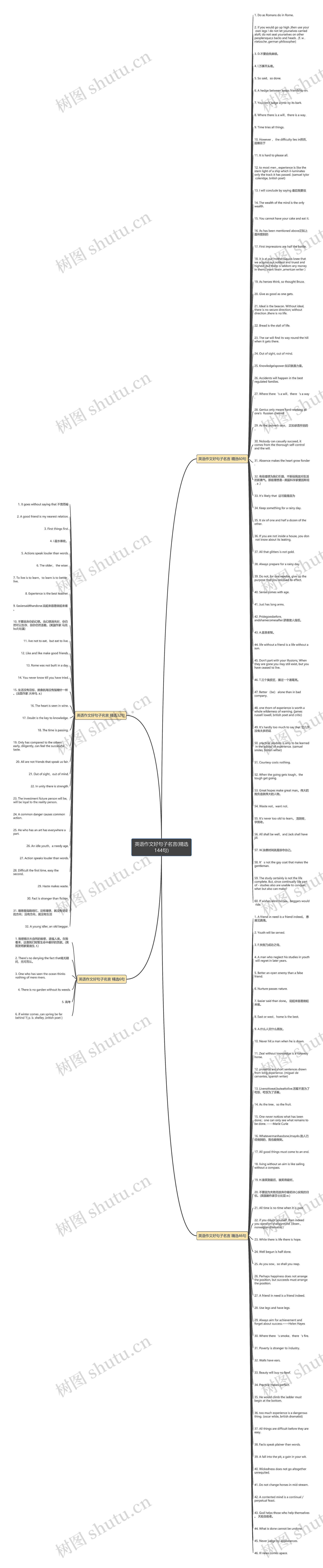 英语作文好句子名言(精选144句)思维导图