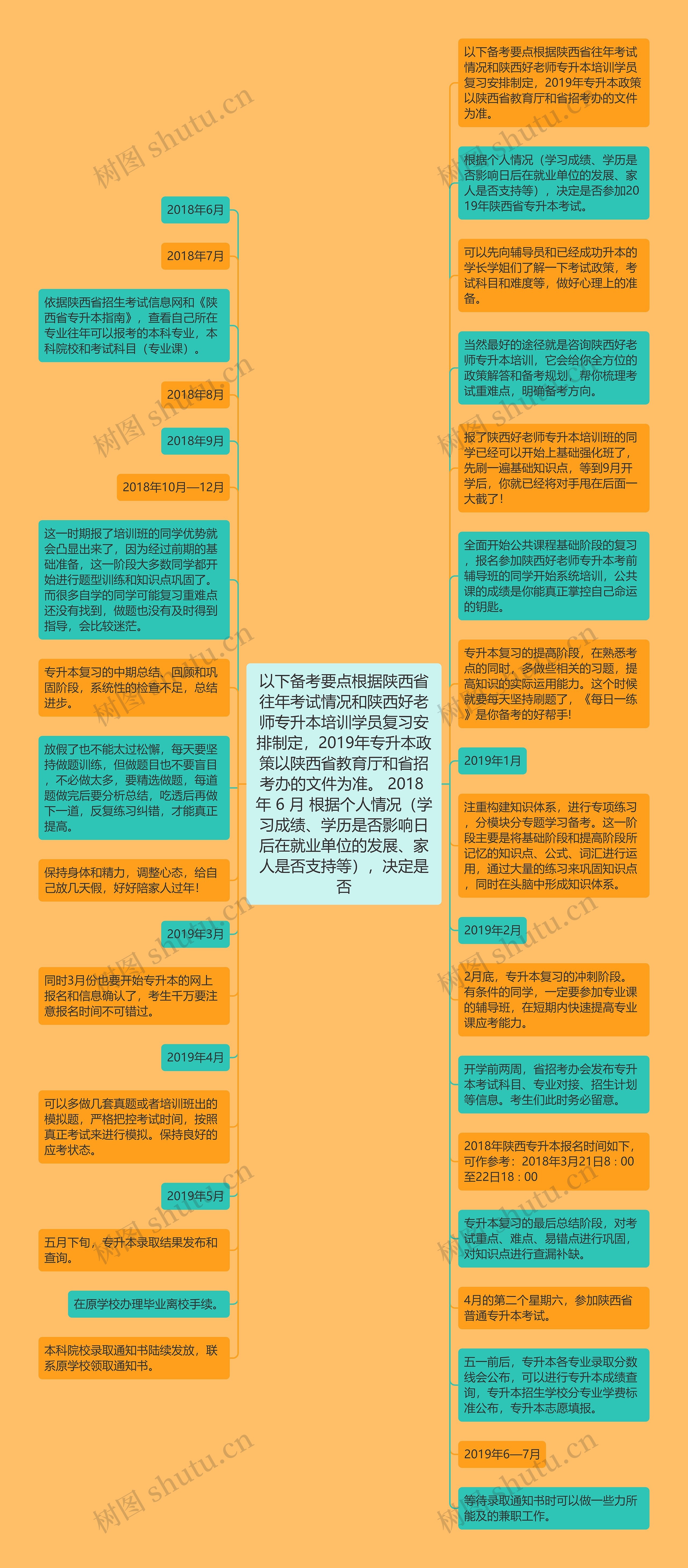 以下备考要点根据陕西省往年考试情况和陕西好老师专升本培训学员复习安排制定，2019年专升本政策以陕西省教育厅和省招考办的文件为准。 2018 年 6 月 根据个人情况（学习成绩、学历是否影响日后在就业单位的发展、家人是否支持等），决定是否思维导图