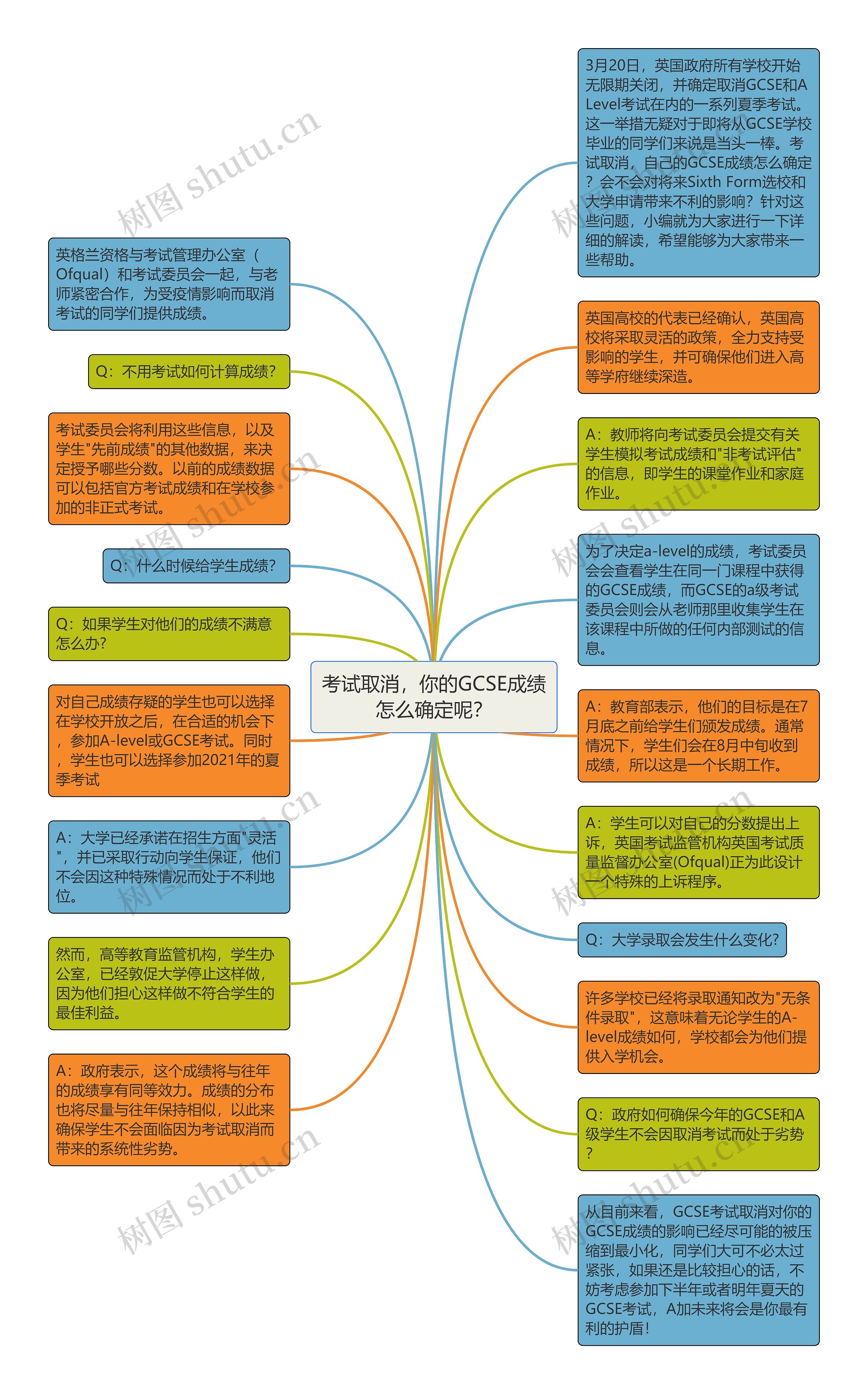 考试取消，你的GCSE成绩怎么确定呢？