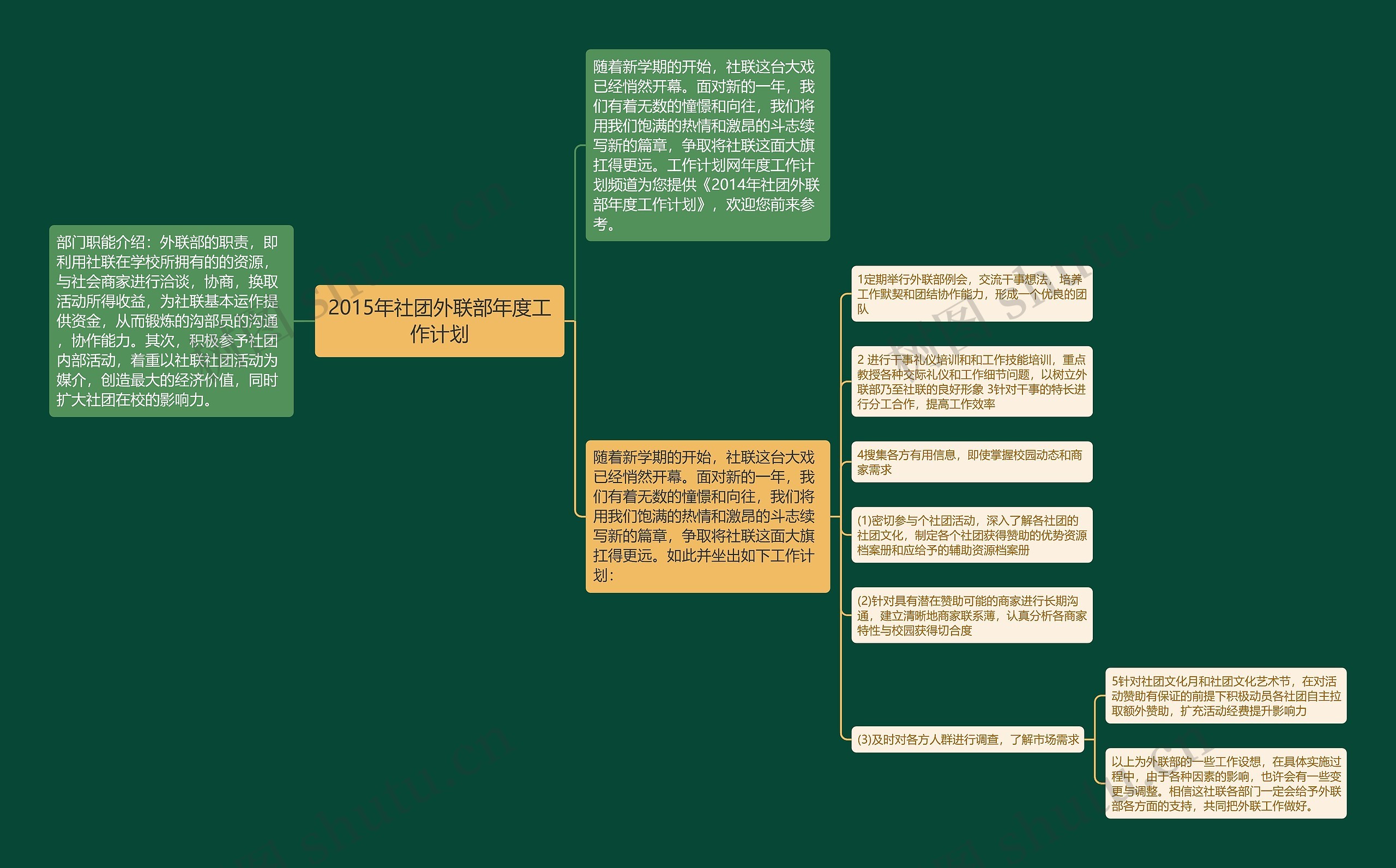 2015年社团外联部年度工作计划思维导图