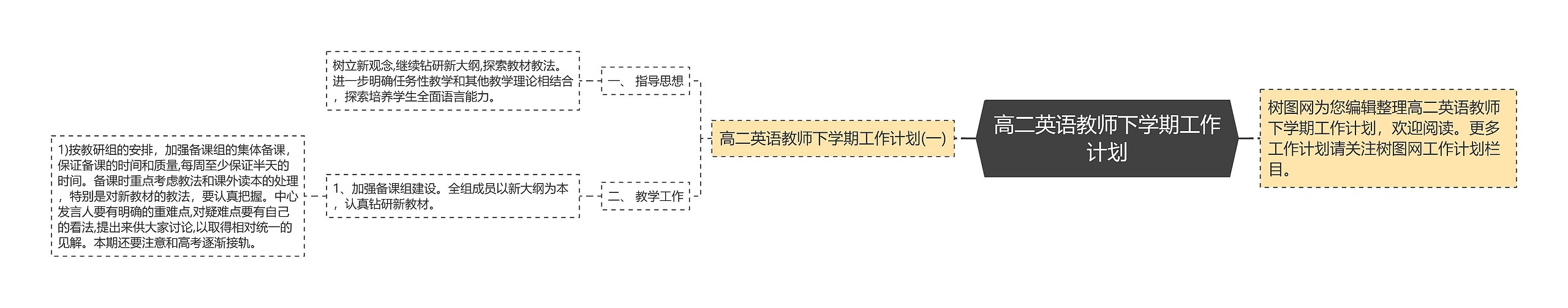 高二英语教师下学期工作计划思维导图