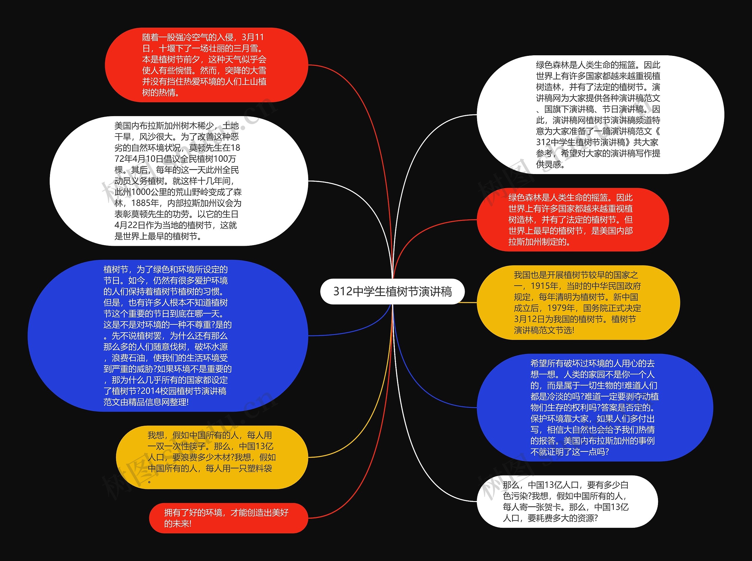 312中学生植树节演讲稿思维导图