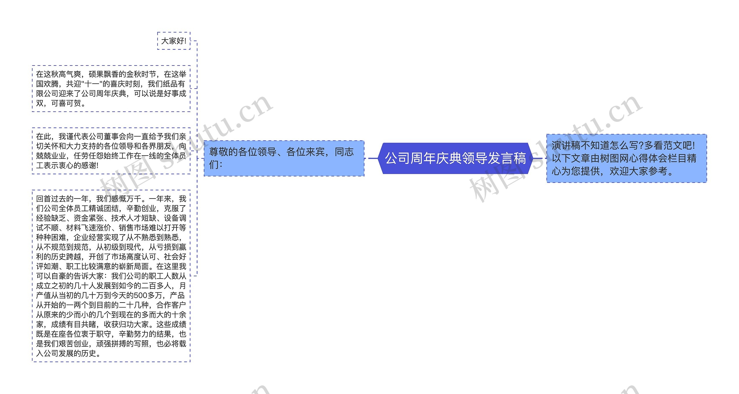 公司周年庆典领导发言稿思维导图