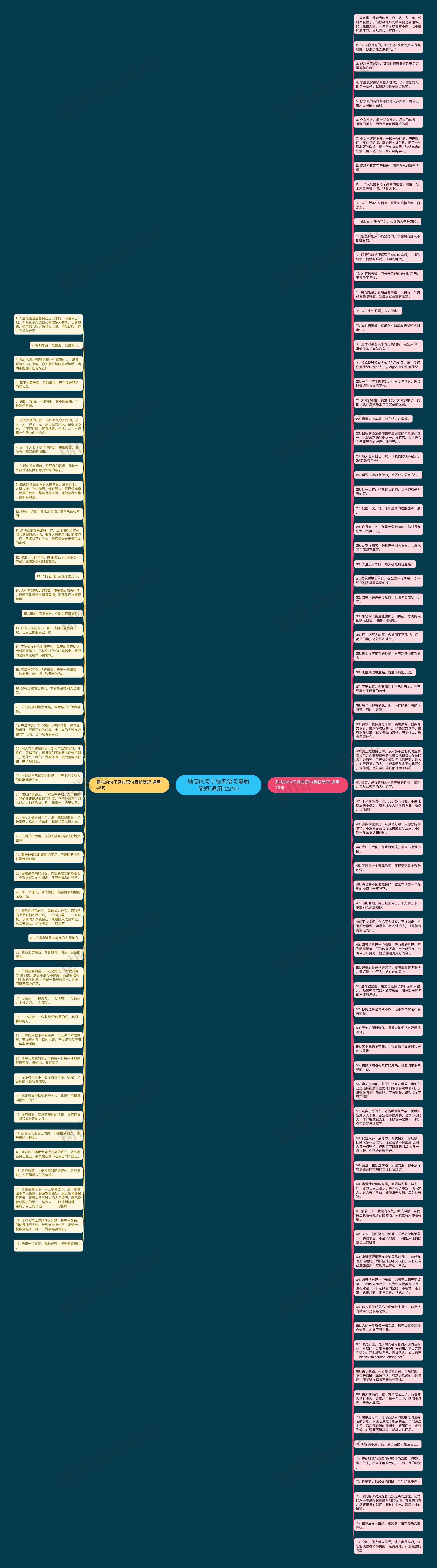 励志的句子经典语句最新简短(通用122句)思维导图