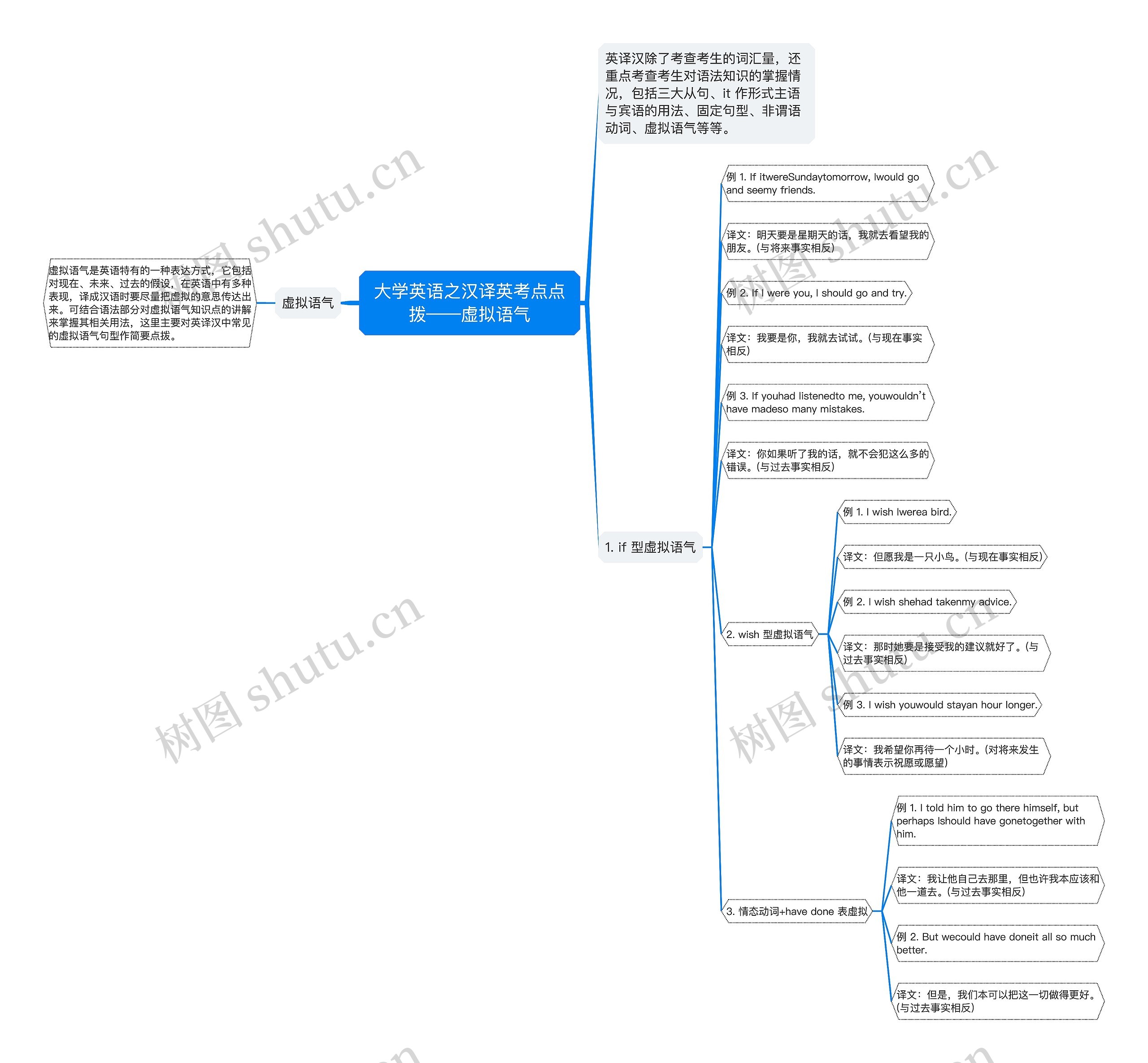 大学英语之汉译英考点点拨——虚拟语气思维导图