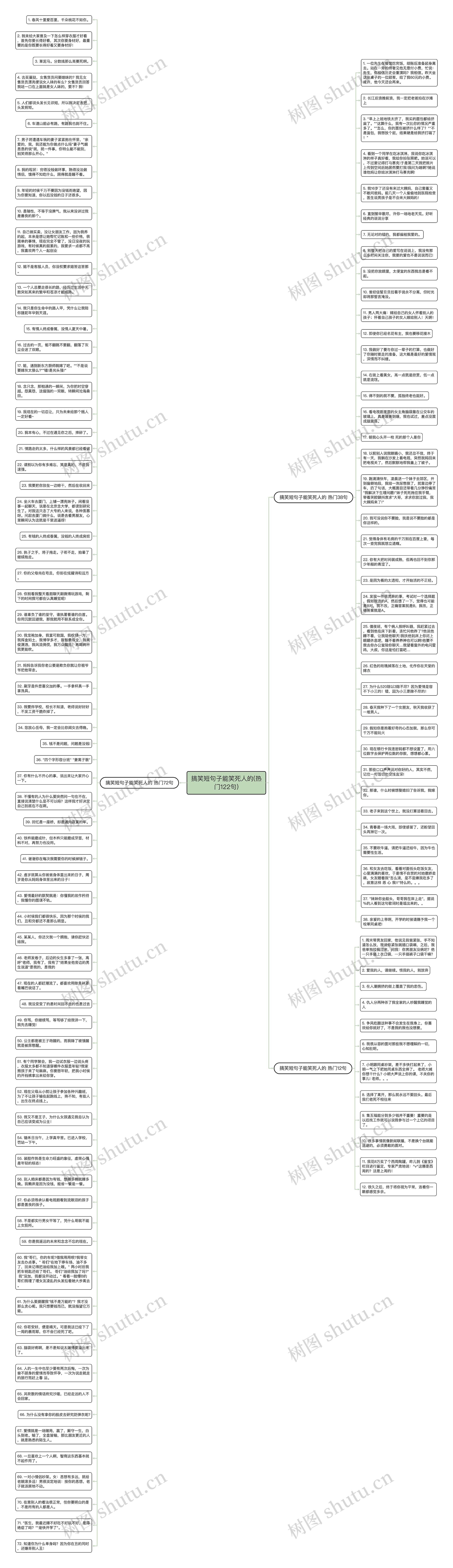 搞笑短句子能笑死人的(热门122句)思维导图