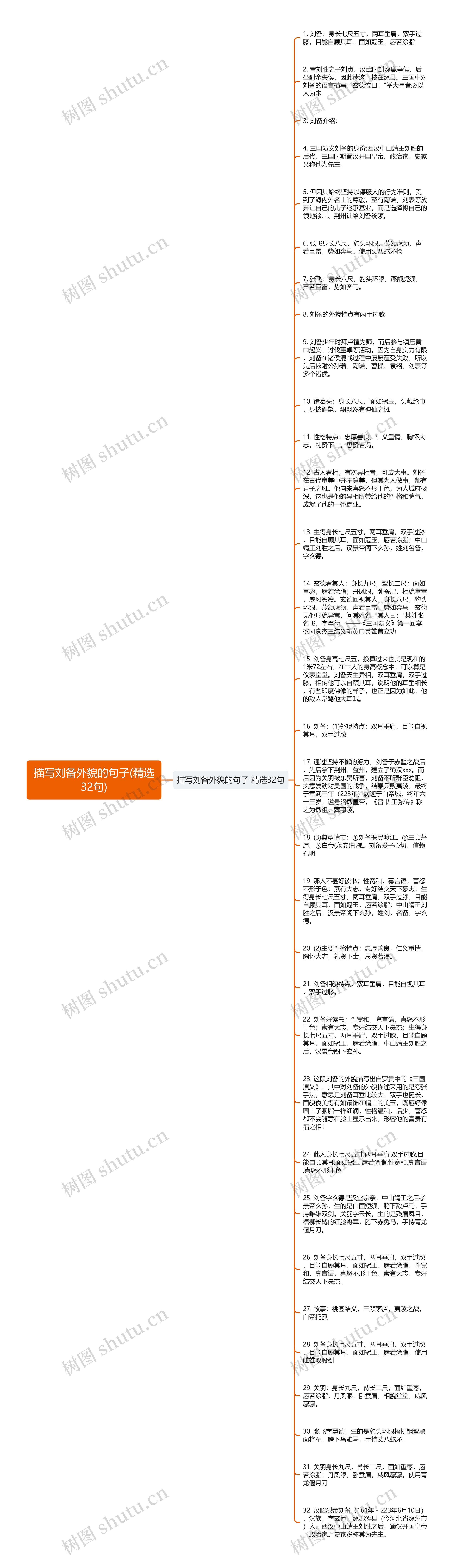 描写刘备外貌的句子(精选32句)思维导图