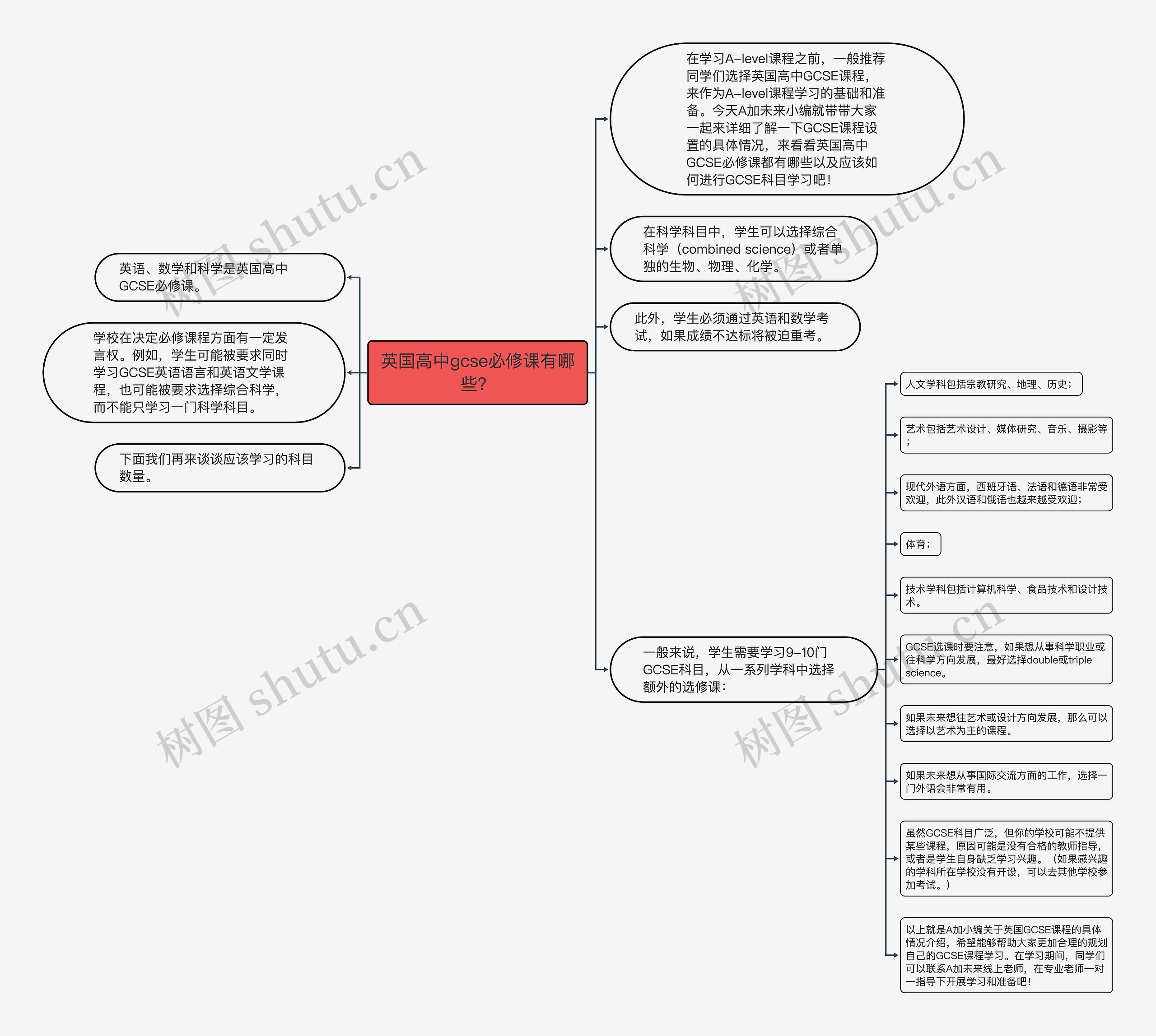 英国高中gcse必修课有哪些？思维导图