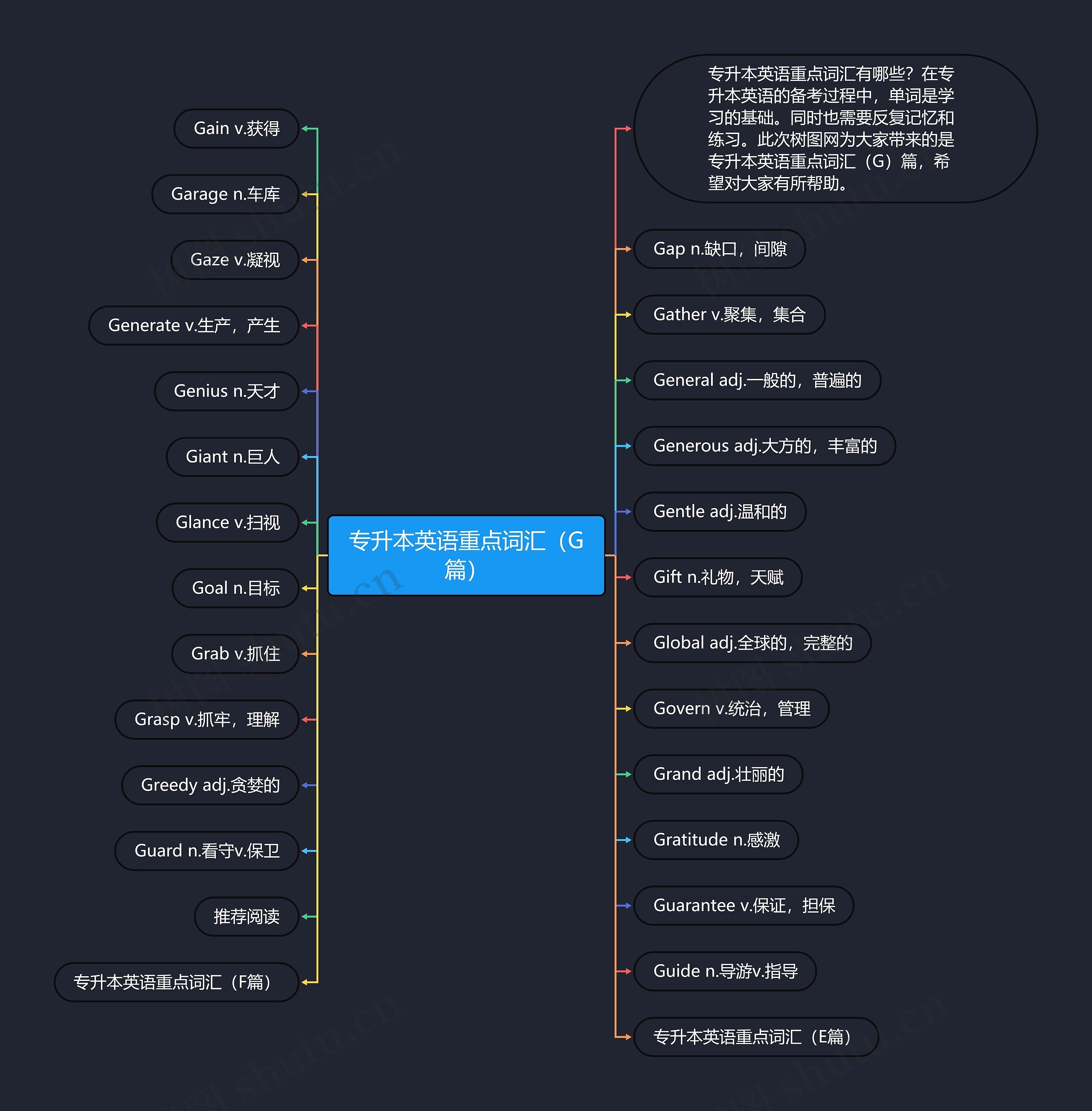 专升本英语重点词汇（G篇）思维导图