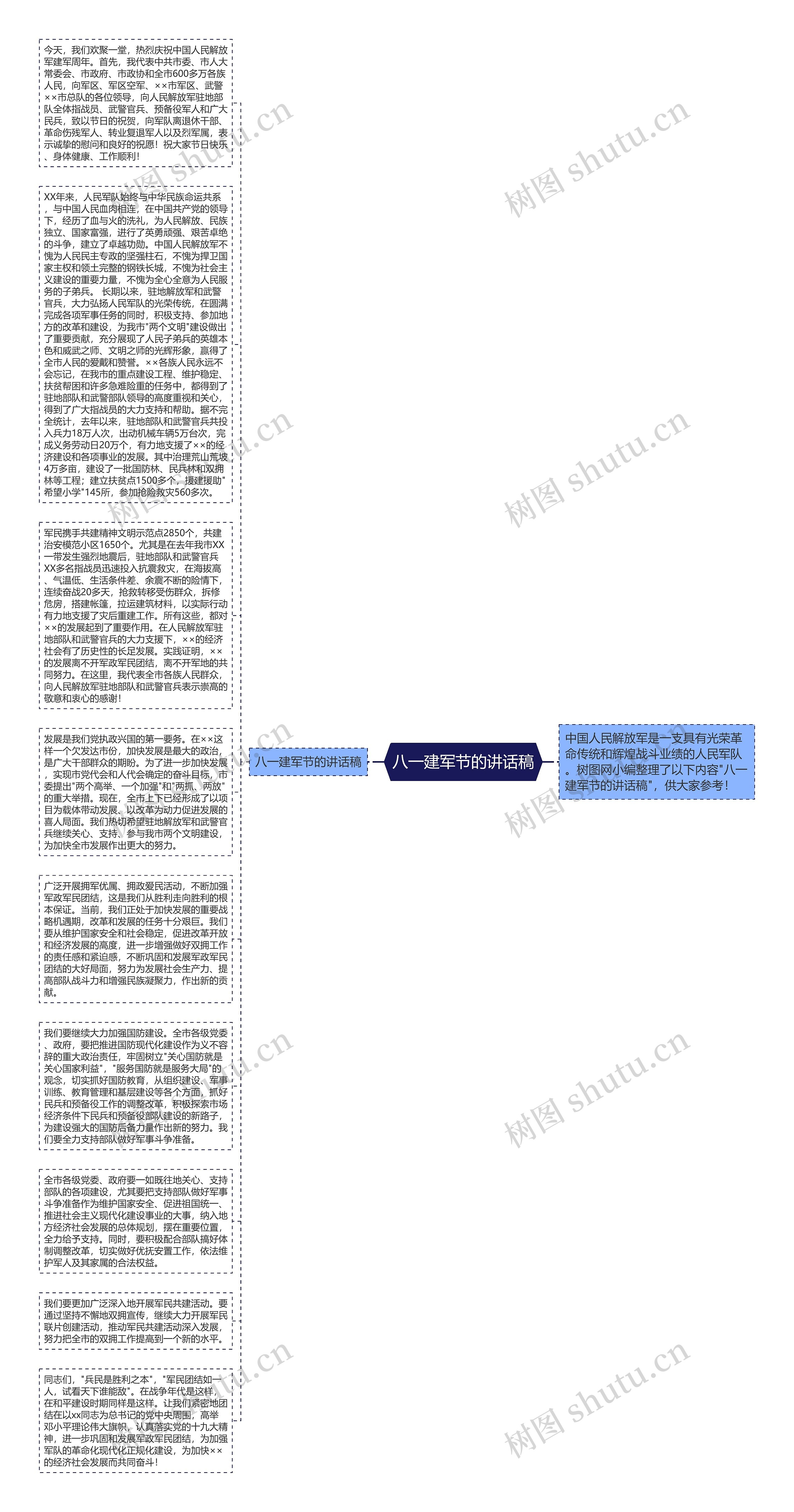 八一建军节的讲话稿思维导图