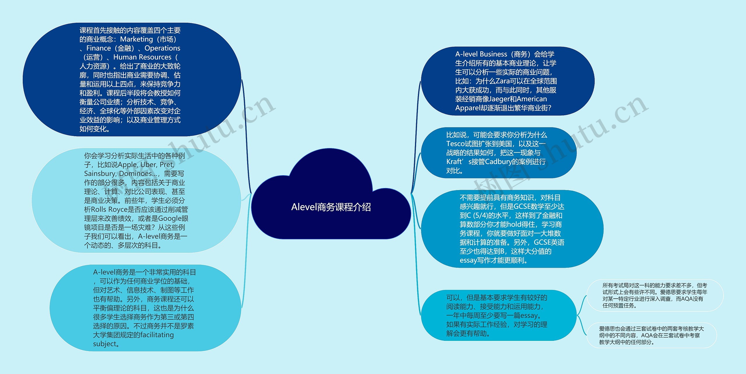 Alevel商务课程介绍思维导图