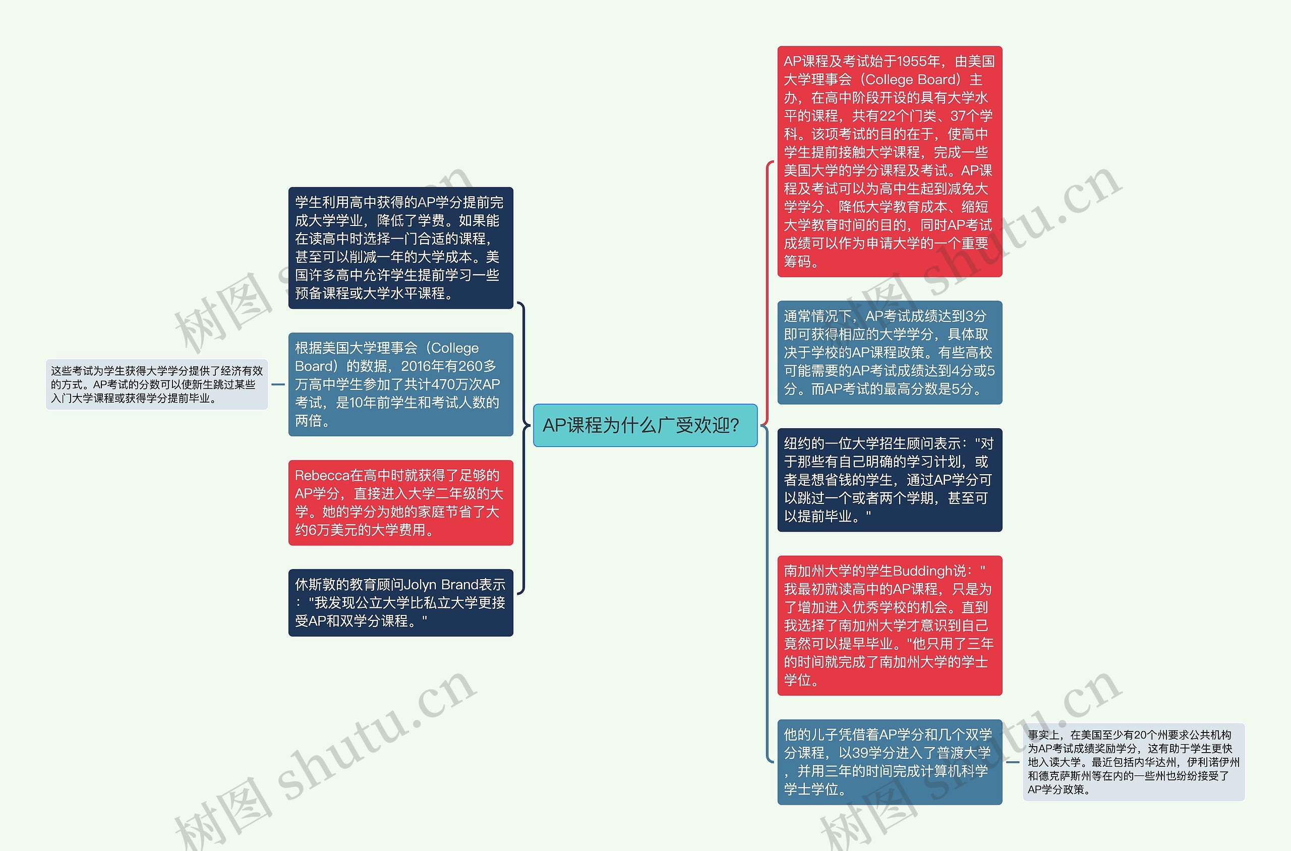 AP课程为什么广受欢迎?思维导图高清图 AP课程为什么广受欢迎?思维导图