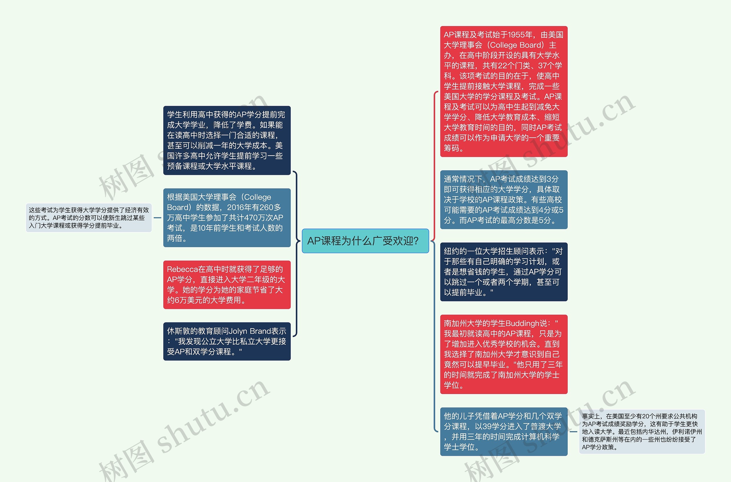 AP课程为什么广受欢迎？思维导图