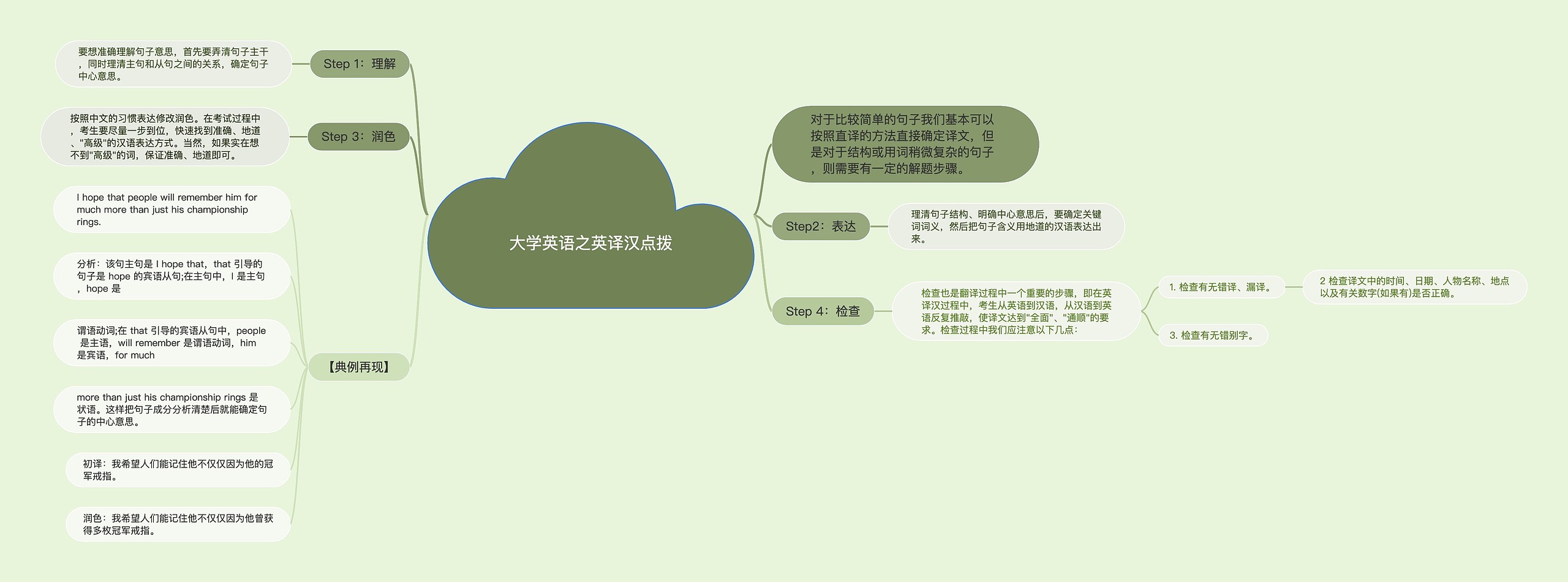 大学英语之英译汉点拨思维导图高清图 大学英语之英译汉点拨思维导图