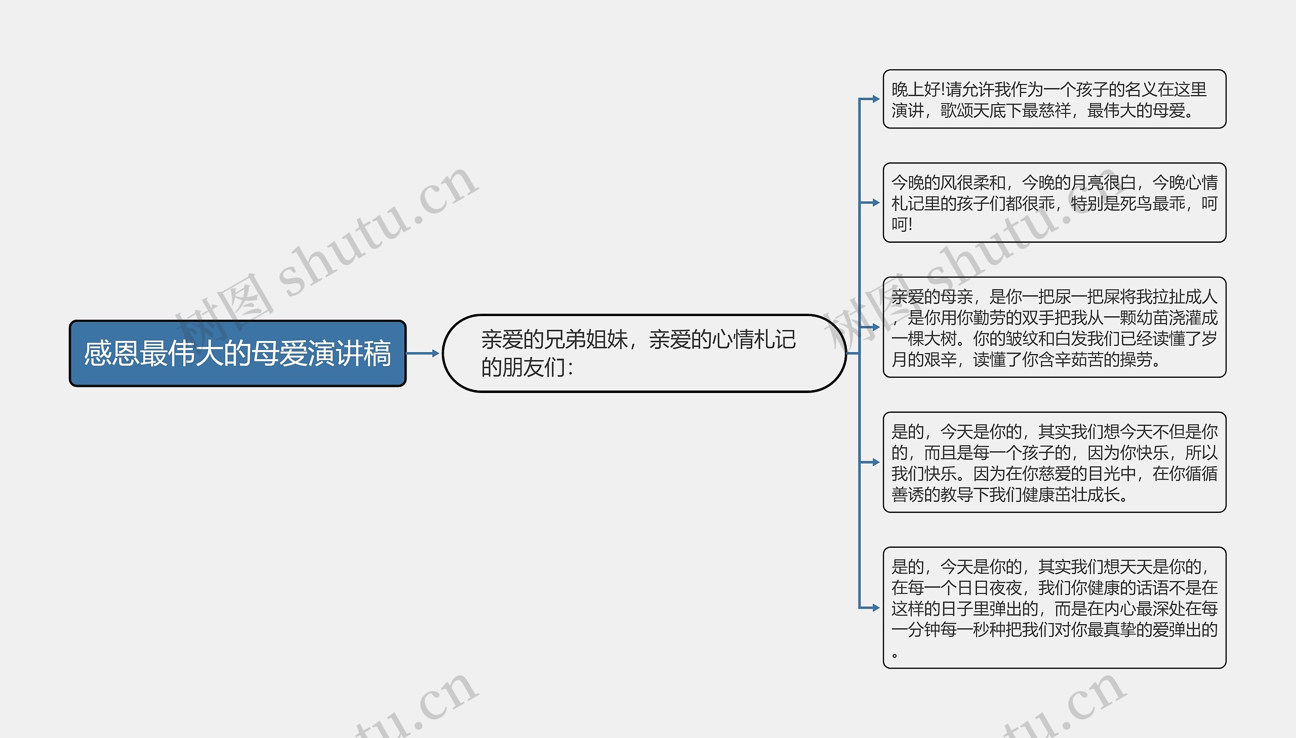 感恩最伟大的母爱演讲稿思维导图