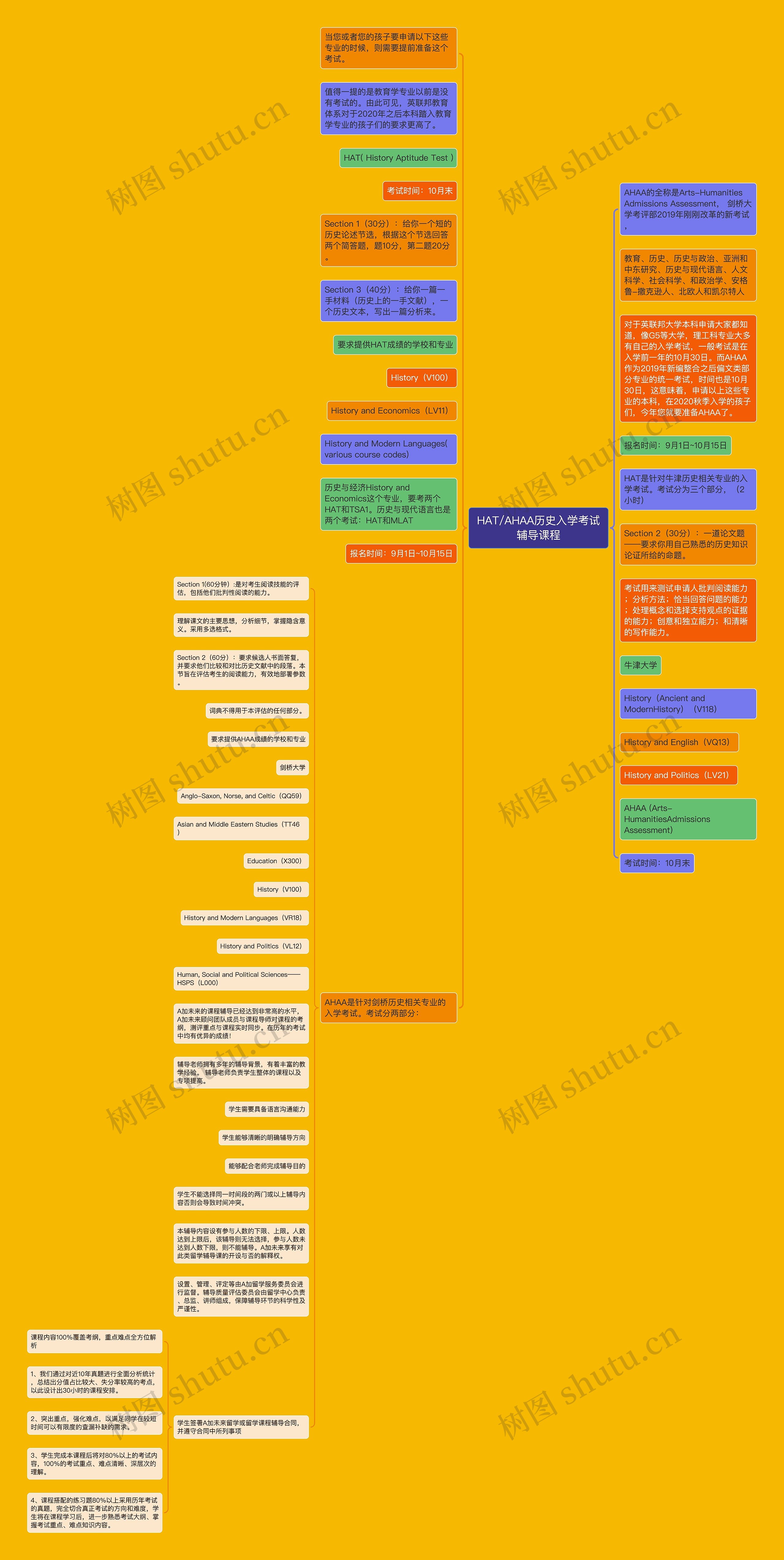 HAT/AHAA历史入学考试辅导课程思维导图