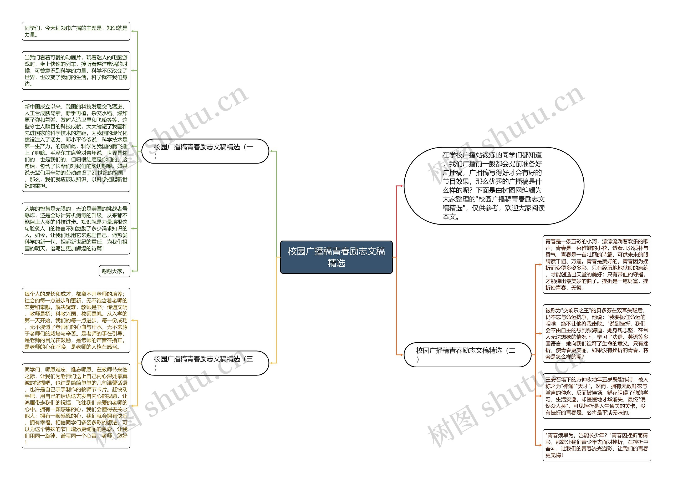 校园广播稿青春励志文稿精选思维导图