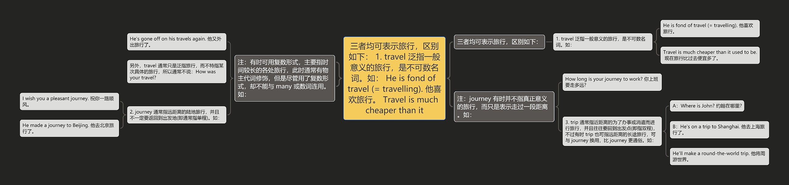 三者均可表示旅行，区别如下： 1. travel 泛指一般意义的旅行，是不可数名词。如： He is fond of travel (= travelling). 他喜欢旅行。 Travel is much cheaper than it思维导图