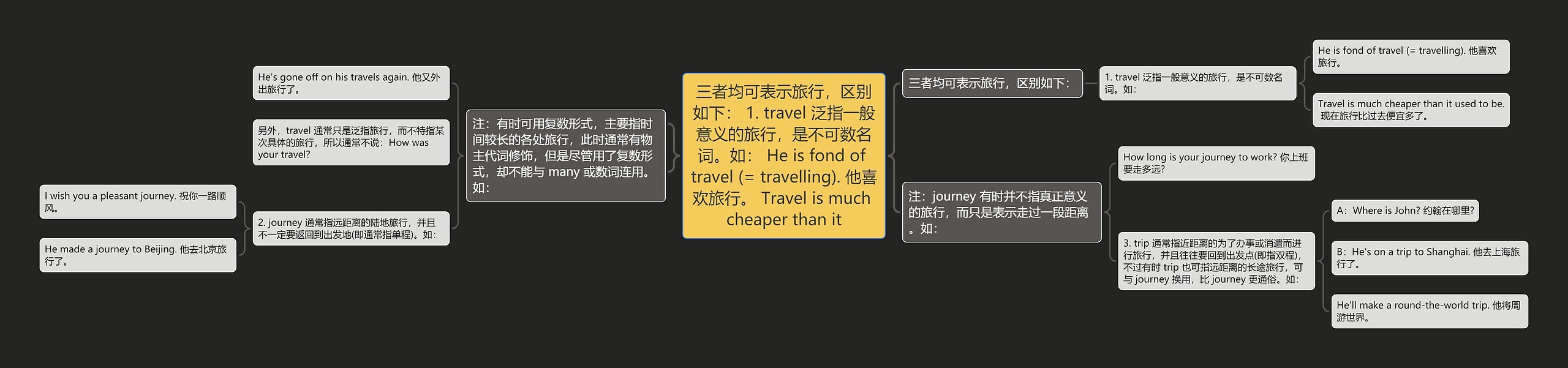 三者均可表示旅行，区别如下： 1. travel 泛指一般意义的旅行，是不可数名词。如： He is fond of travel (= travelling). 他喜欢旅行。 Travel is much cheaper than it