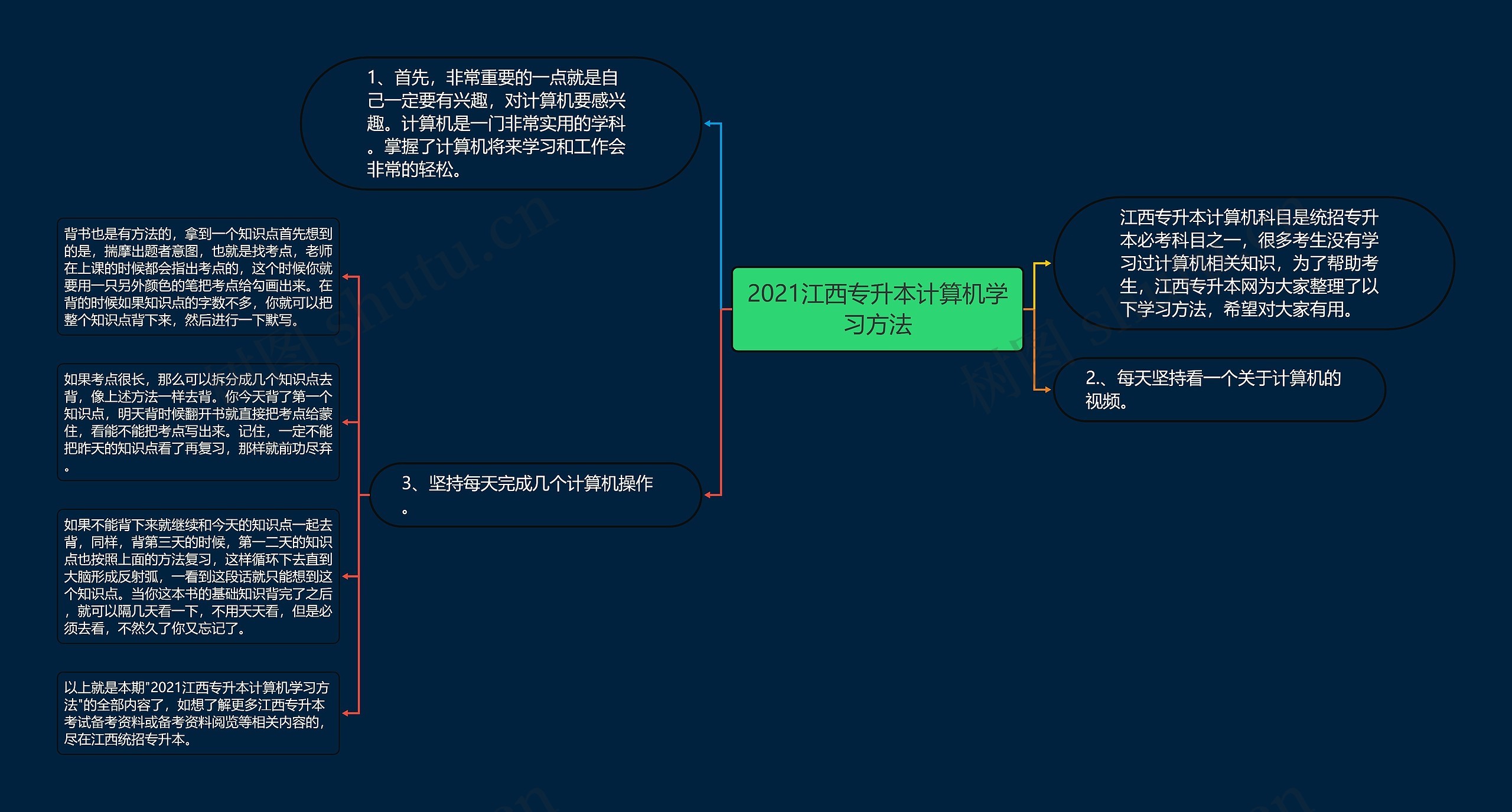 2021江西专升本计算机学习方法思维导图