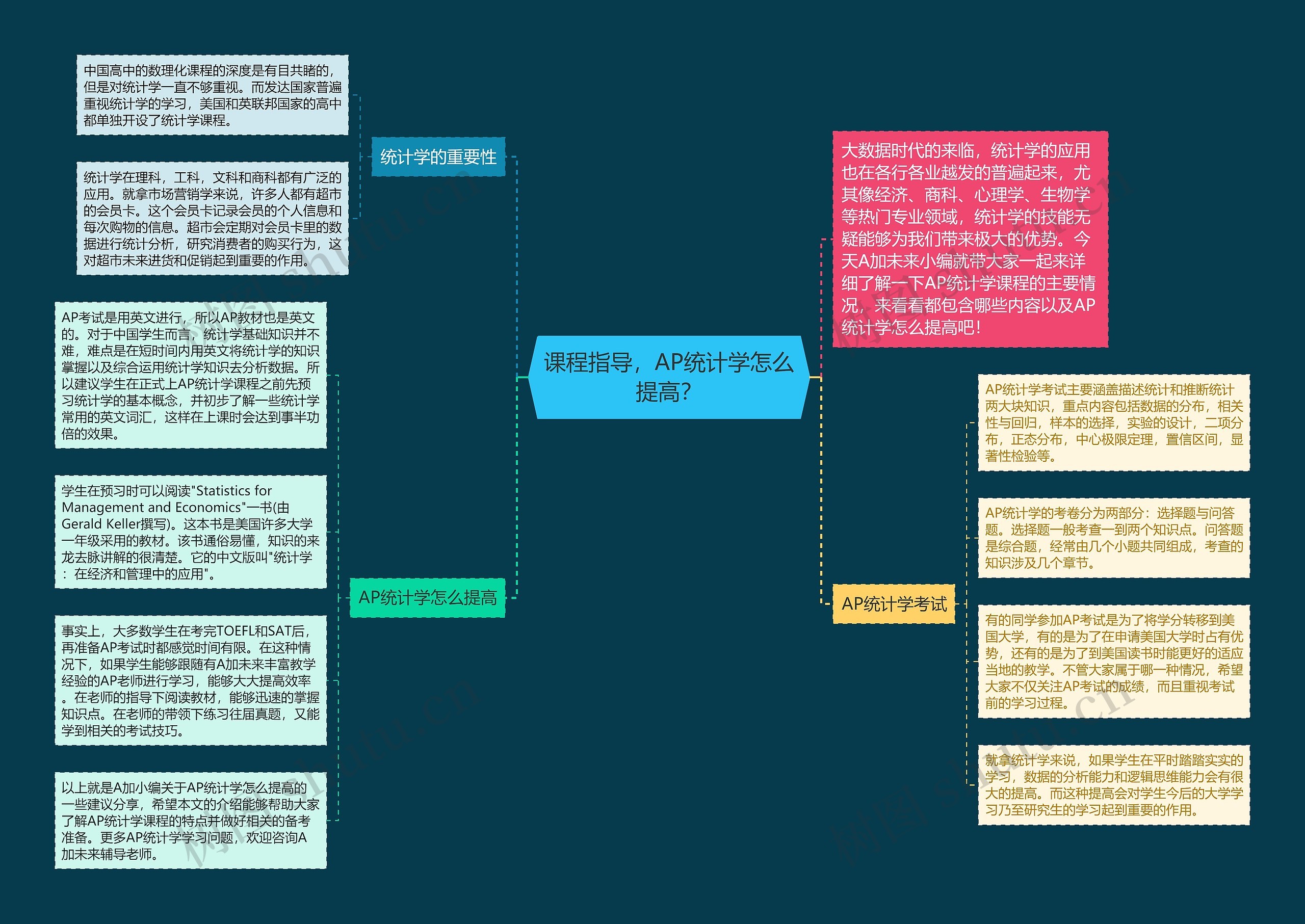 课程指导，AP统计学怎么提高？