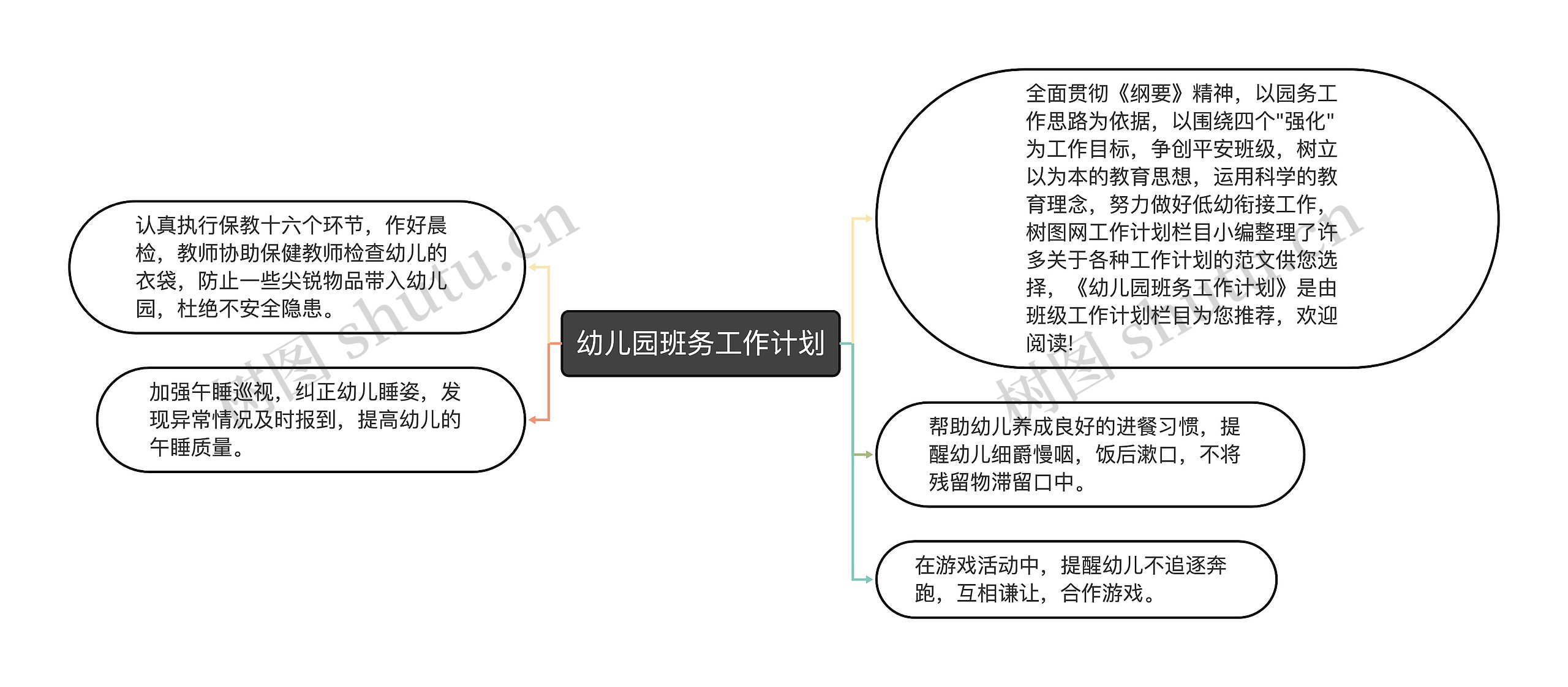 幼儿园班务工作计划思维导图