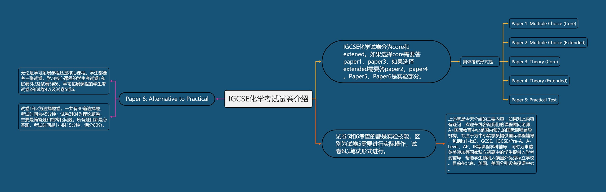 IGCSE化学考试试卷介绍思维导图