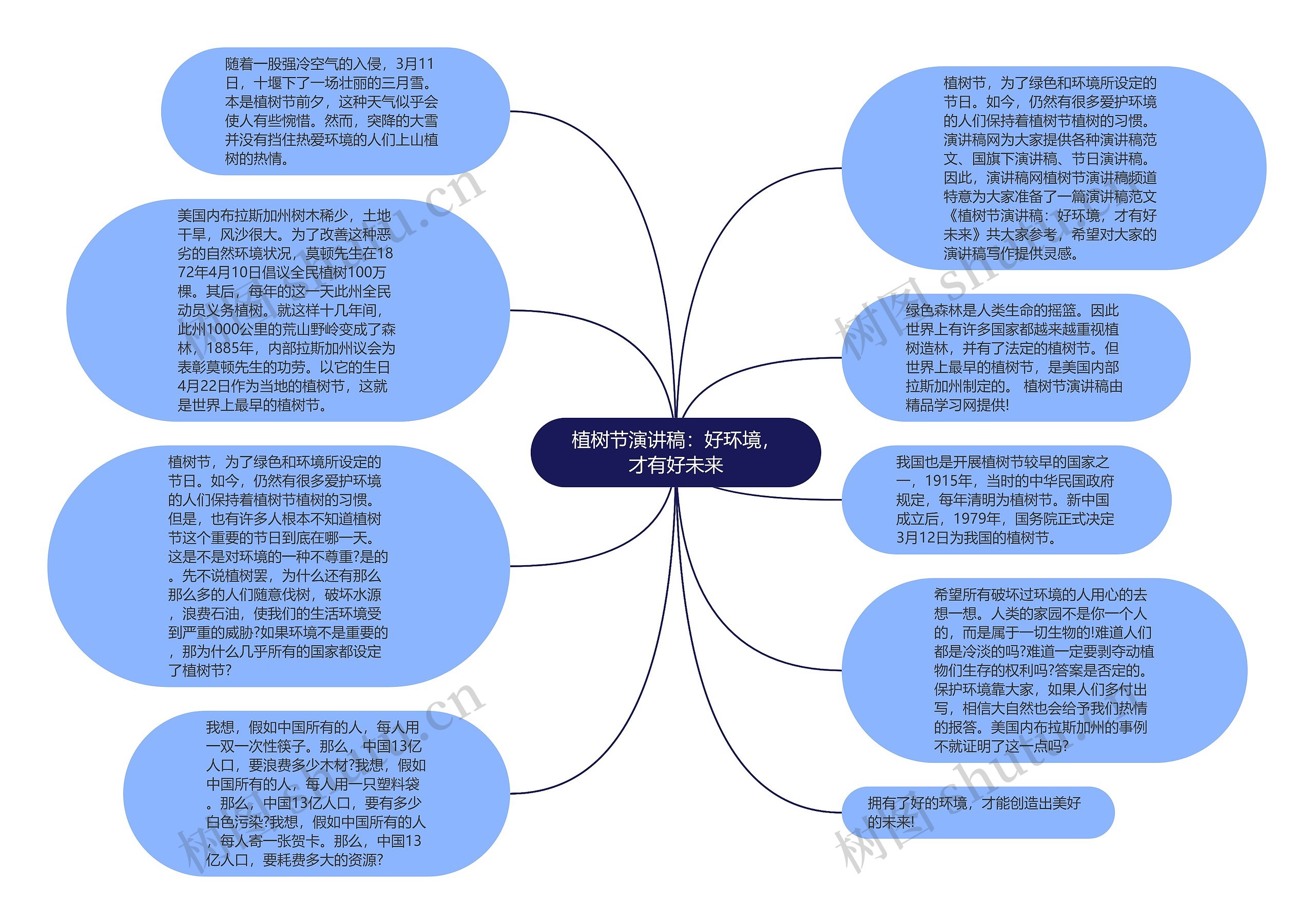 植树节演讲稿：好环境，才有好未来思维导图