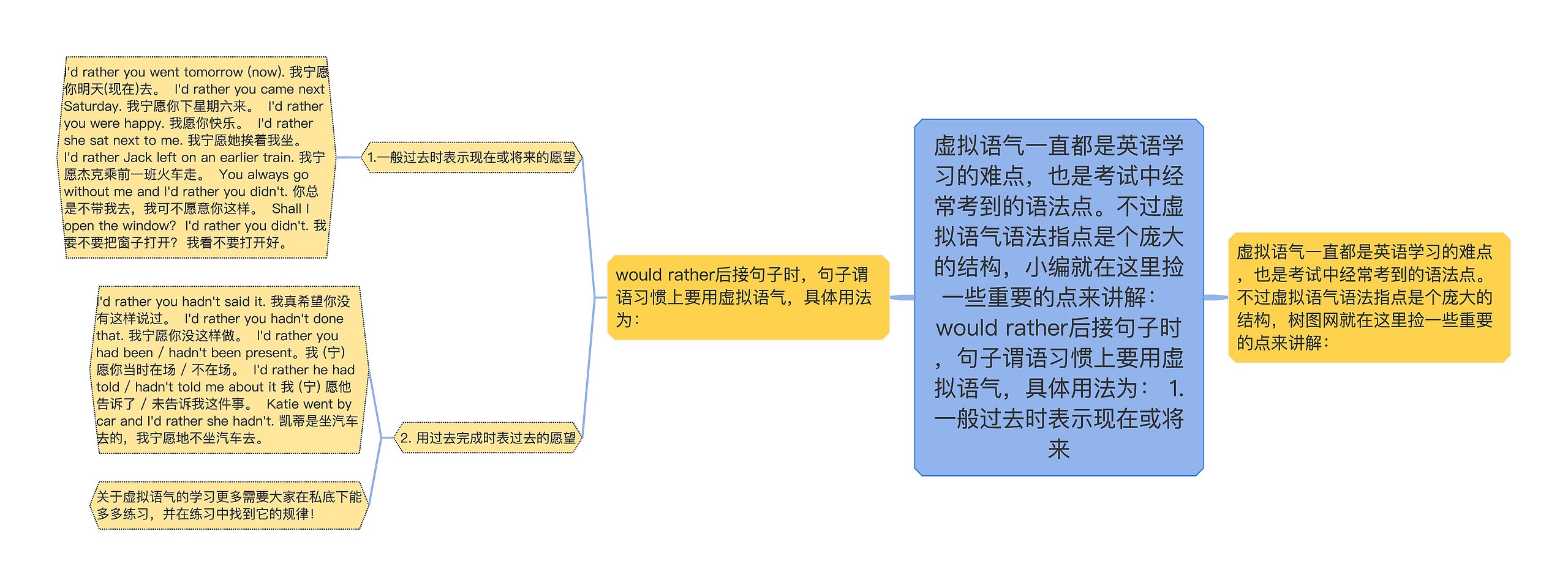 虚拟语气一直都是英语学习的难点，也是考试中经常考到的语法点。不过虚拟语气语法指点是个庞大的结构，小编就在这里捡一些重要的点来讲解： would rather后接句子时，句子谓语习惯上要用虚拟语气，具体用法为： 1.一般过去时表示现在或将来