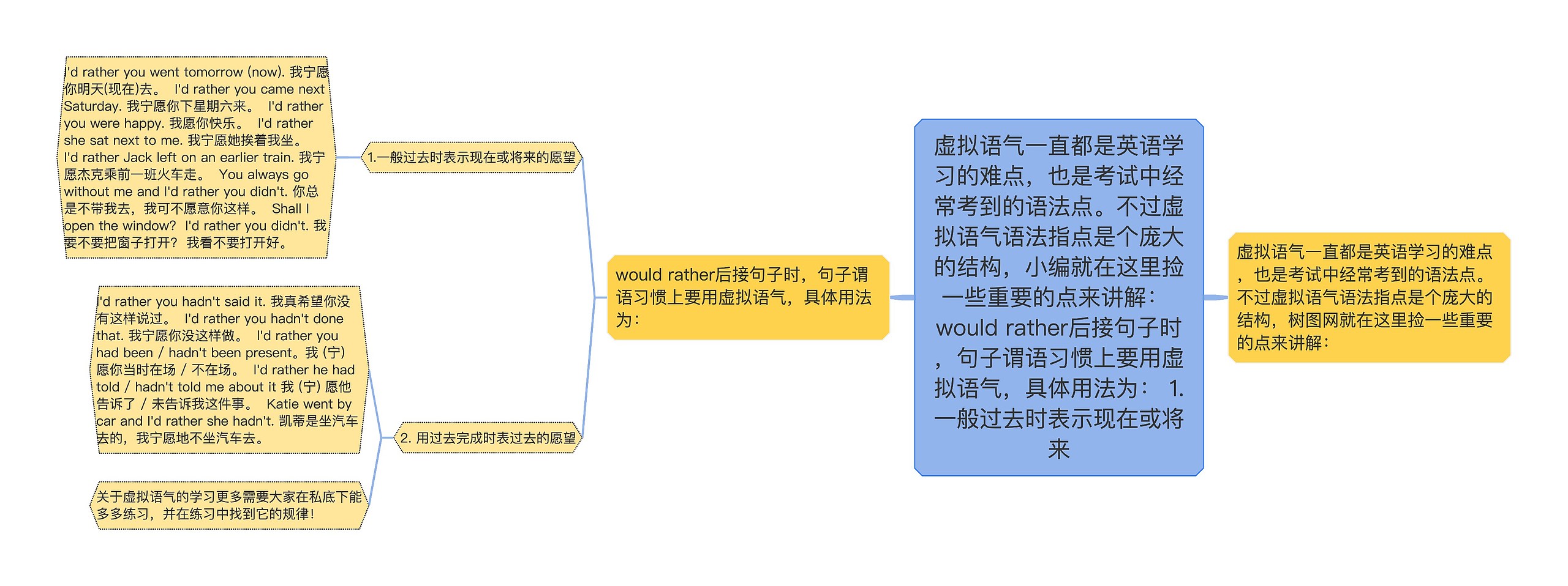 虚拟语气一直都是英语学习的难点,也是考试中经常考到的语法点。不过虚拟语气语法指点是个庞大的结构,小编就在这里捡一些重要的点来讲解: would rather后接句子时,句子谓语习惯上要用虚拟语气,具体用法为: 1.一般过去时表示现在或将来 虚拟语气一直都是英语学习的难点,也是考试中经常考到的语法点。不过虚拟语气语法指点是个庞大的结构,小编就在这里捡一些重要的点来讲解: would rather后接句子时,句子谓语习惯上要用虚拟语气,具体用法为: 1.一般过去时表示现在或将来