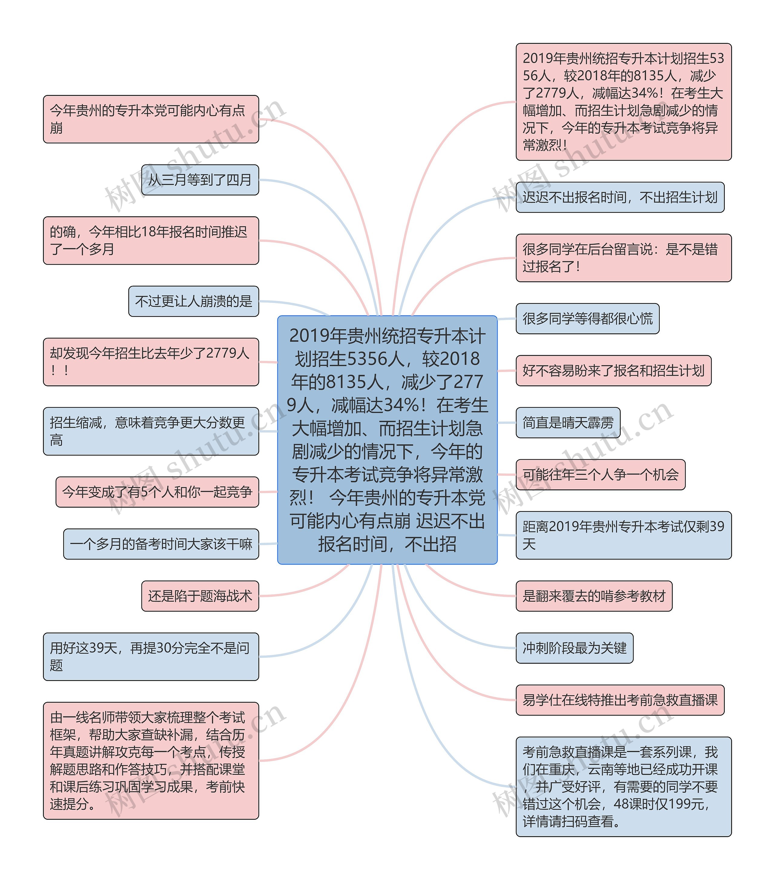 2019年贵州统招专升本计划招生5356人，较2018年的8135人，减少了2779人，减幅达34%！在考生大幅增加、而招生计划急剧减少的情况下，今年的专升本考试竞争将异常激烈！ 今年贵州的专升本党可能内心有点崩 迟迟不出报名时间，不出招