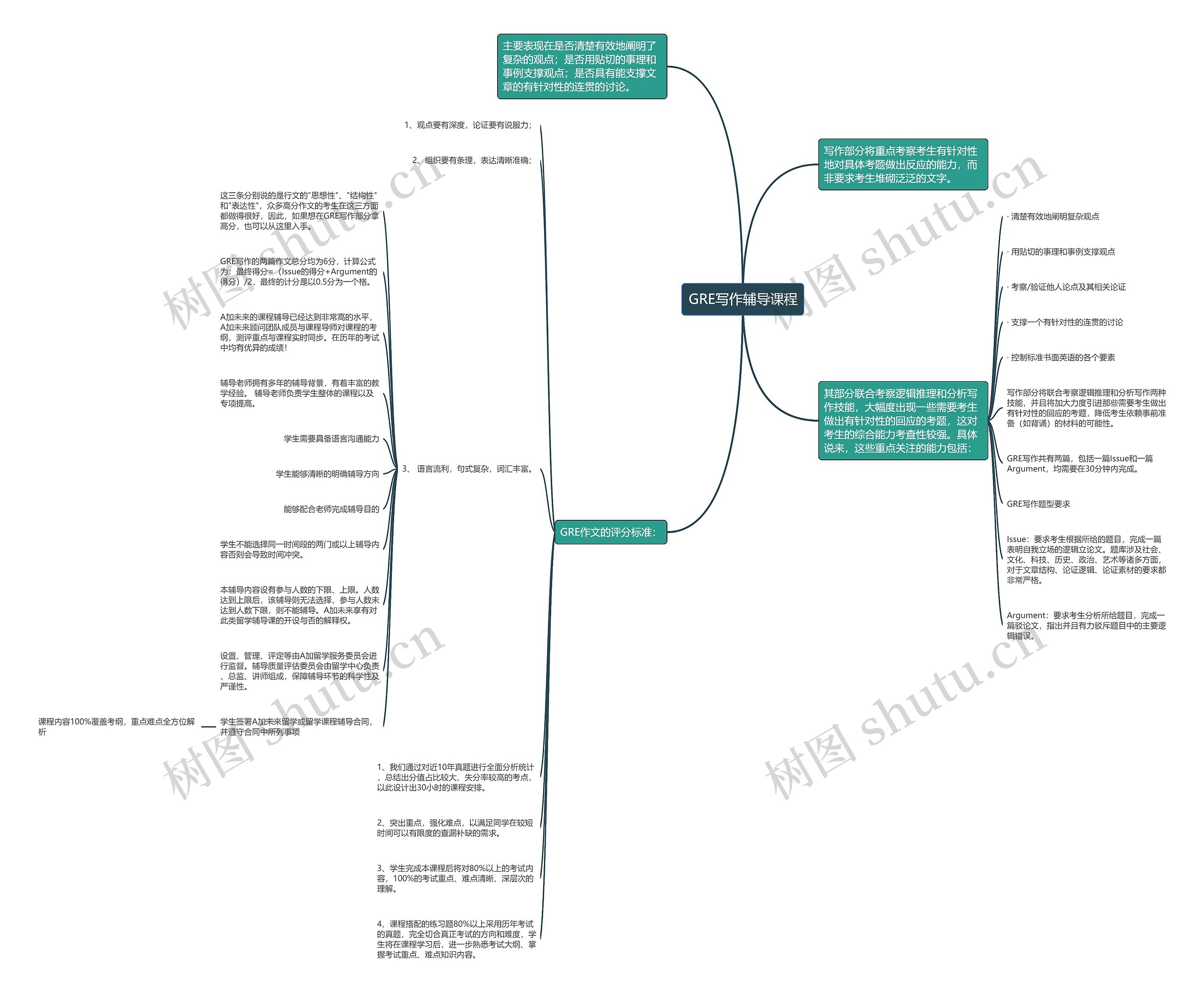 GRE写作辅导课程思维导图