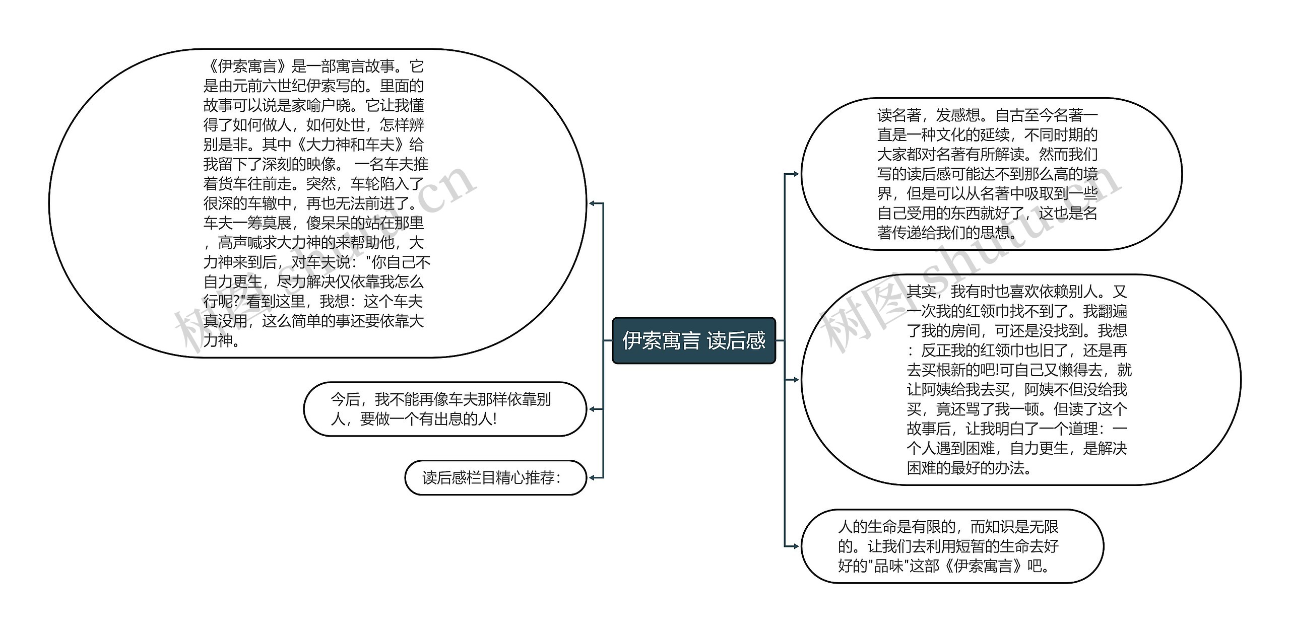 伊索寓言 读后感思维导图