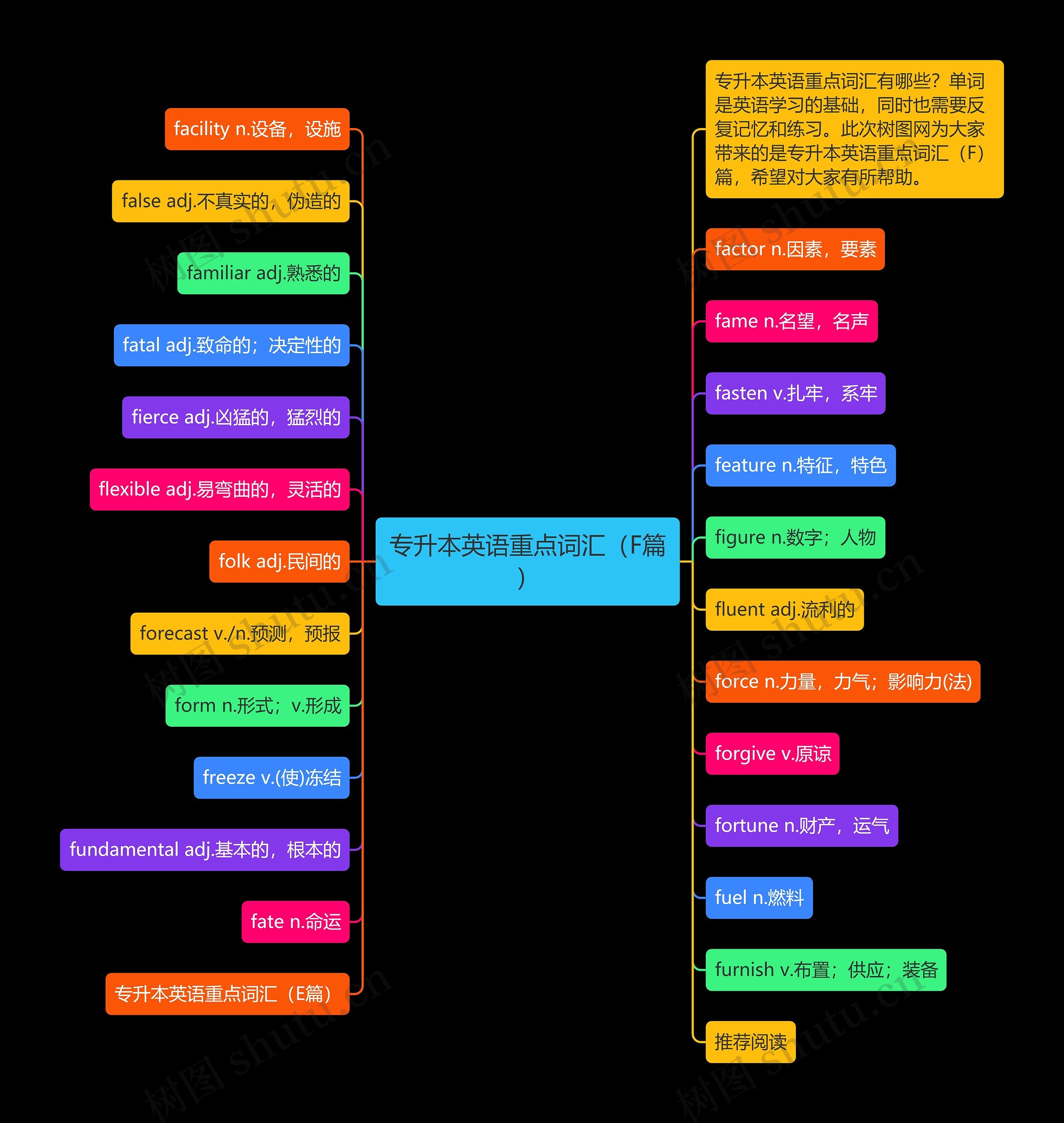 专升本英语重点词汇（F篇）思维导图