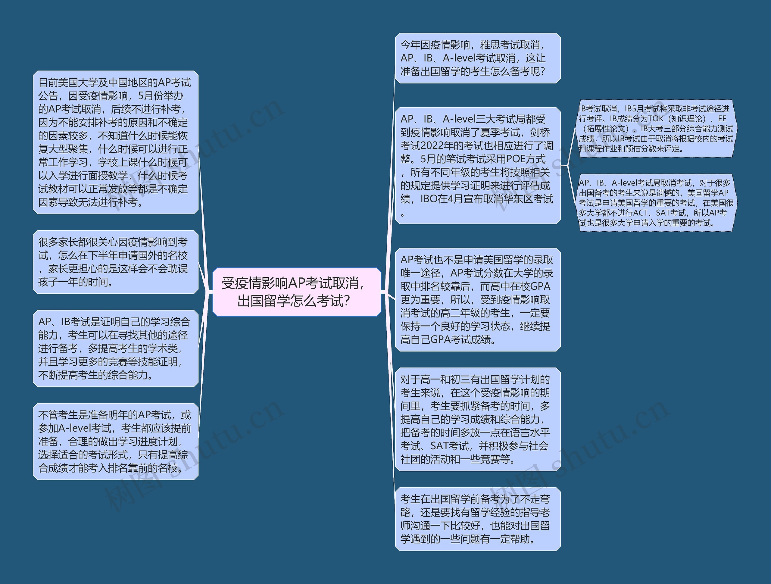 受疫情影响AP考试取消，出国留学怎么考试？思维导图