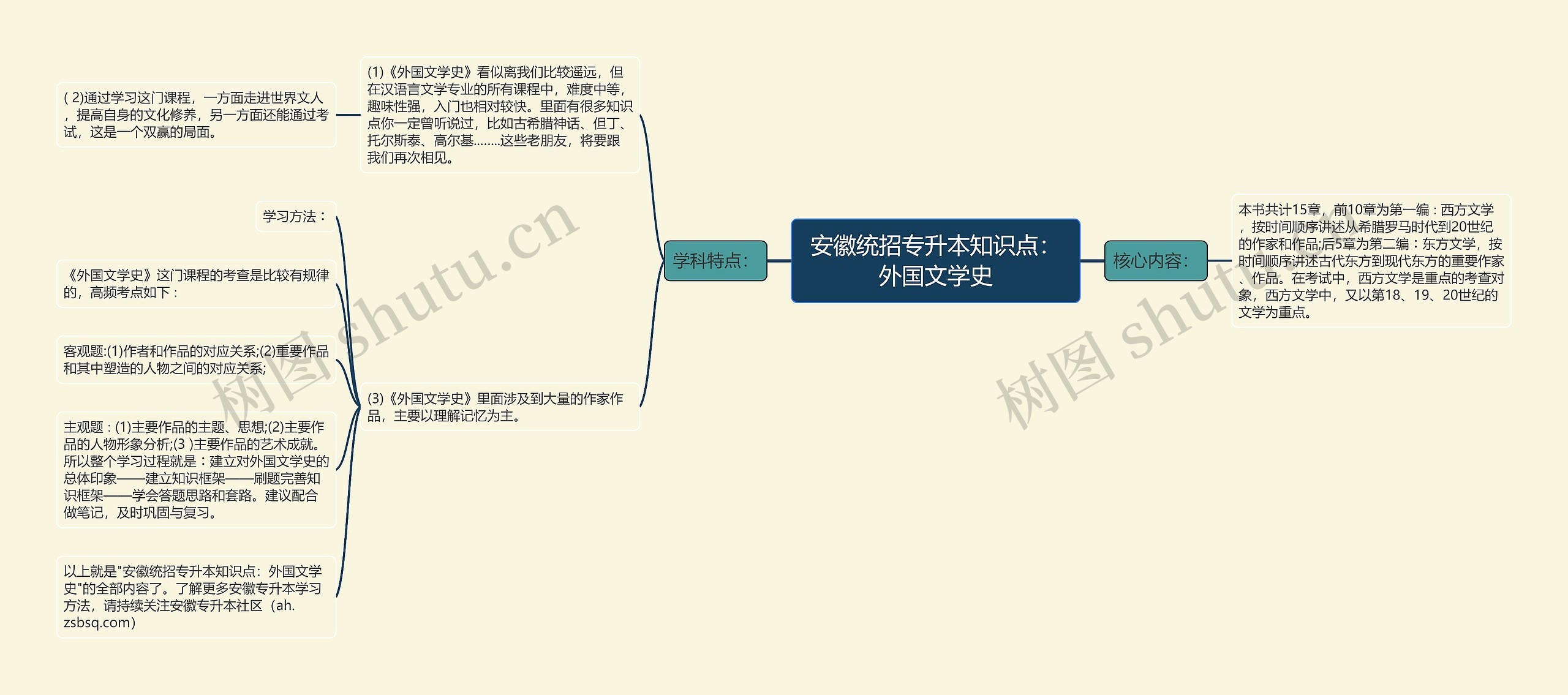 安徽统招专升本知识点：外国文学史