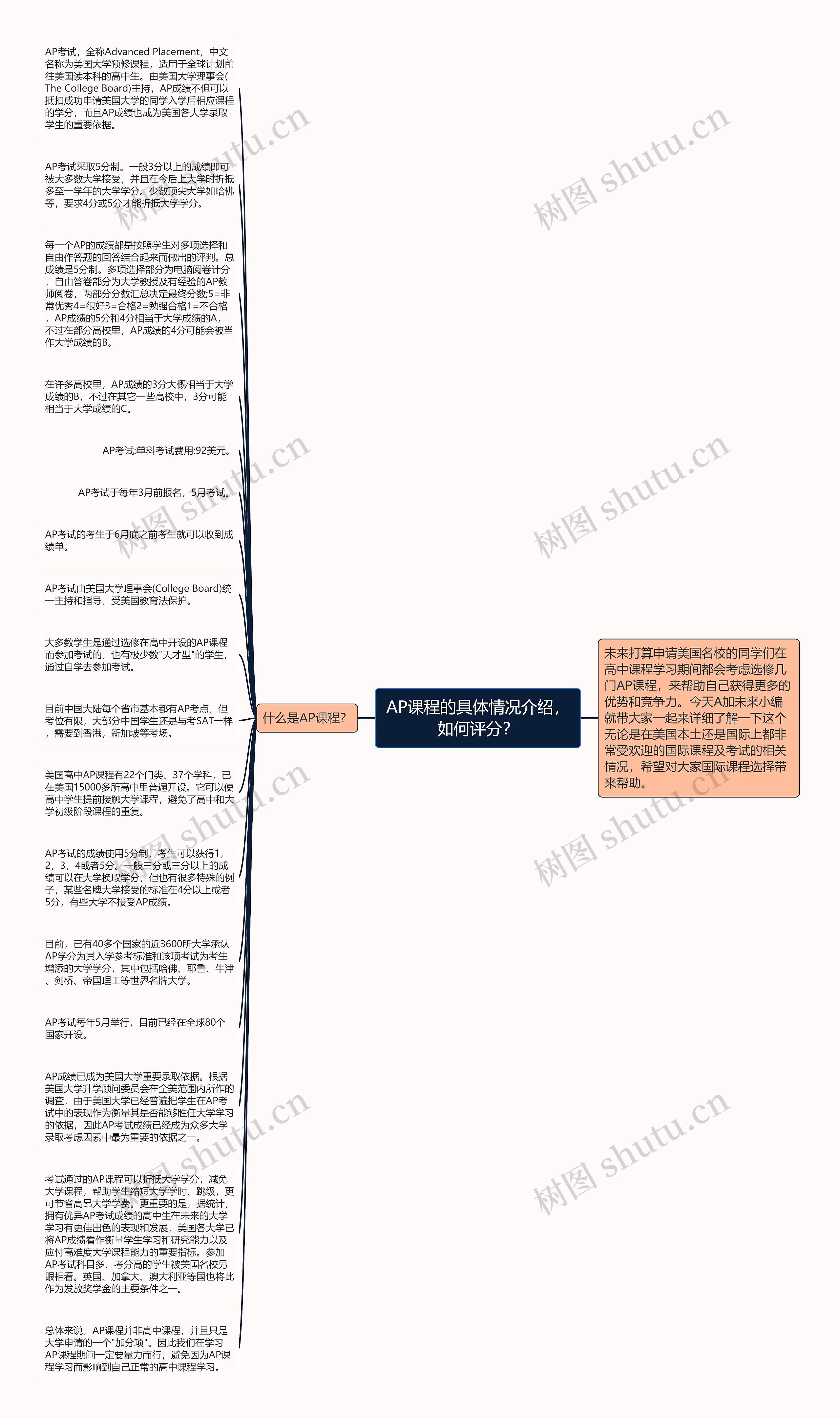 AP课程的具体情况介绍，如何评分？思维导图