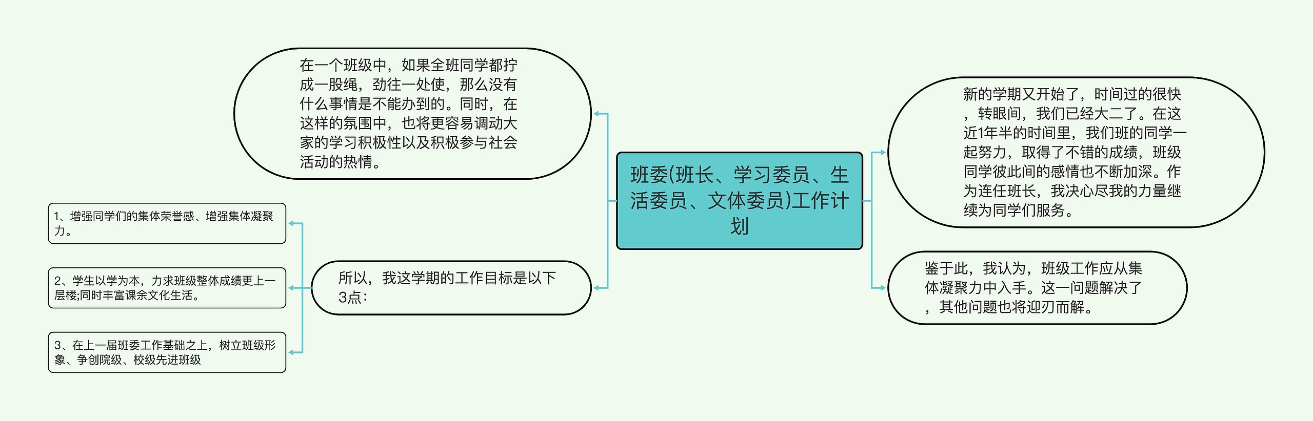 班委(班长、学习委员、生活委员、文体委员)工作计划思维导图