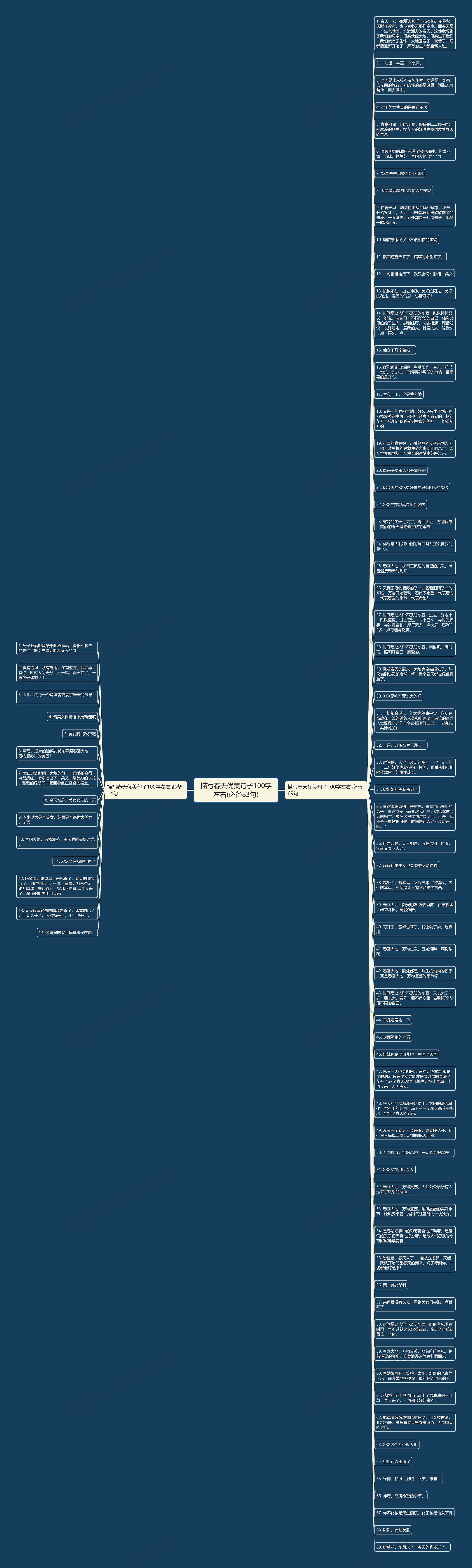 描写春天优美句子100字左右(必备83句)思维导图