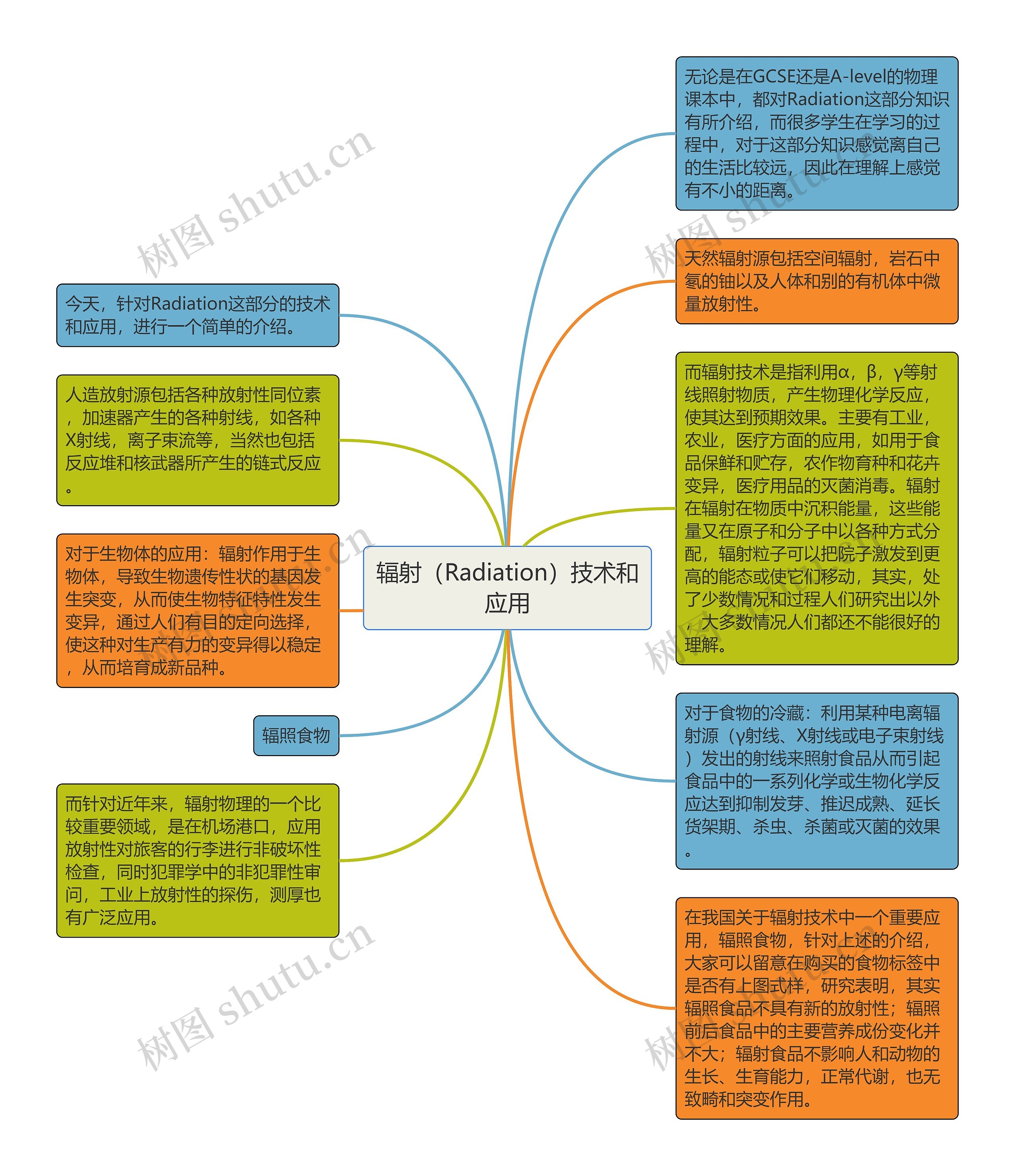 辐射（Radiation）技术和应用