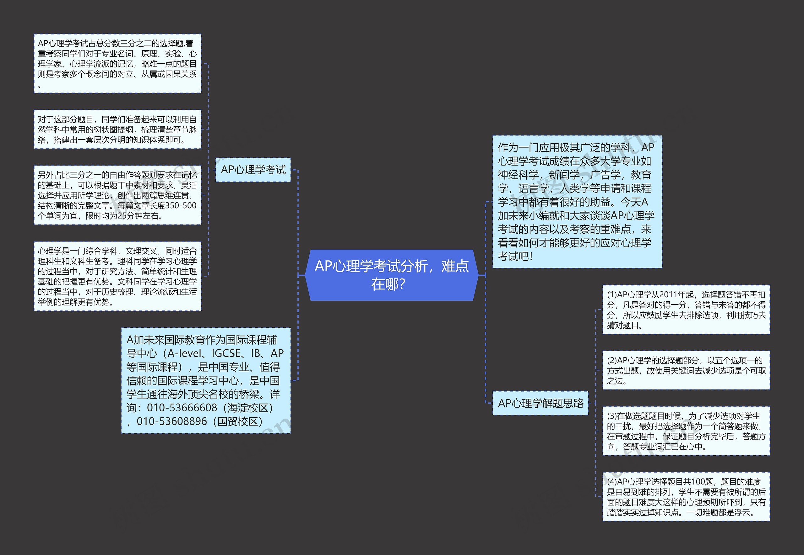 AP心理学考试分析，难点在哪？思维导图