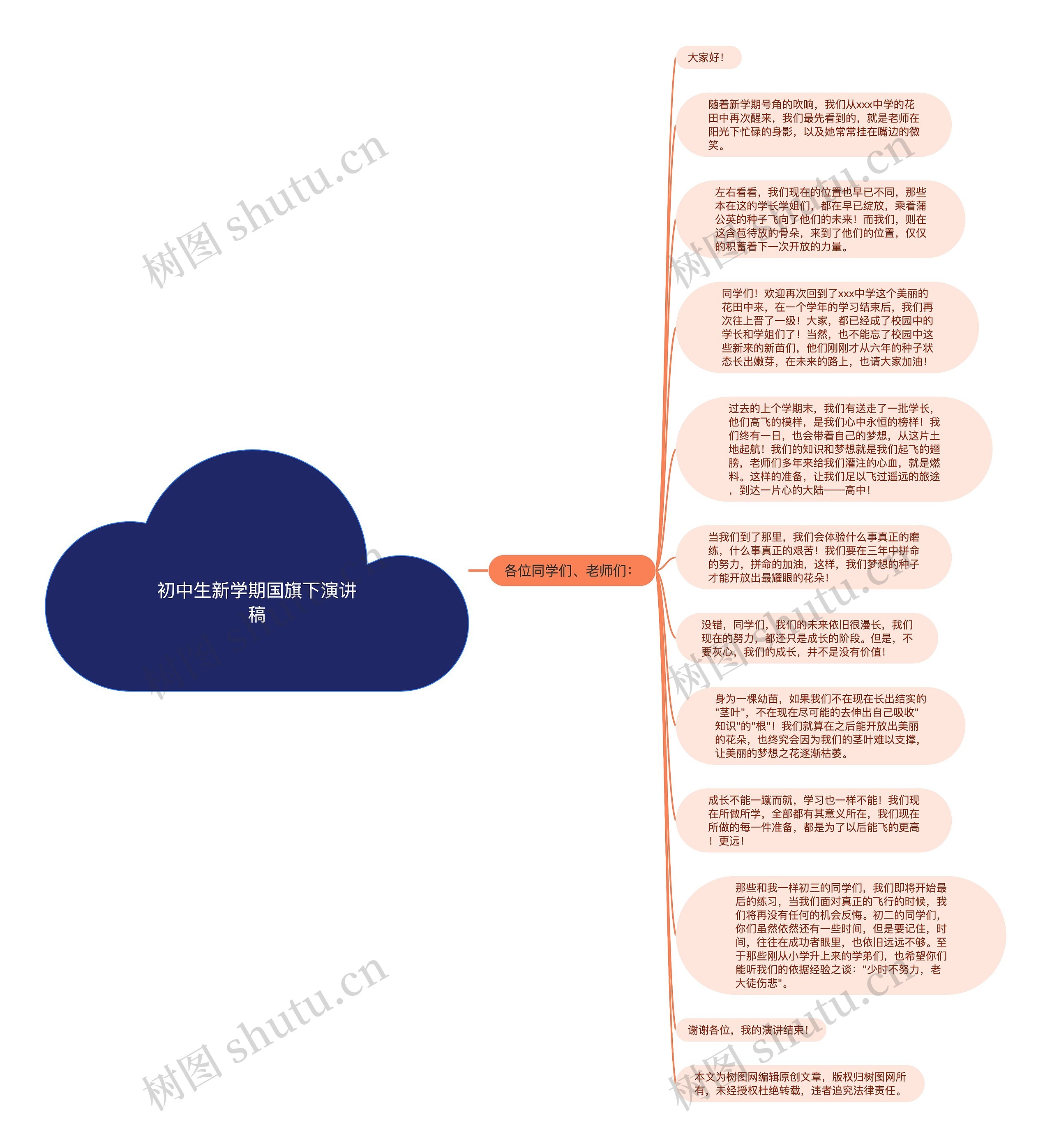 初中生新学期国旗下演讲稿思维导图高清图 初中生新学期国旗下演讲稿思维导图