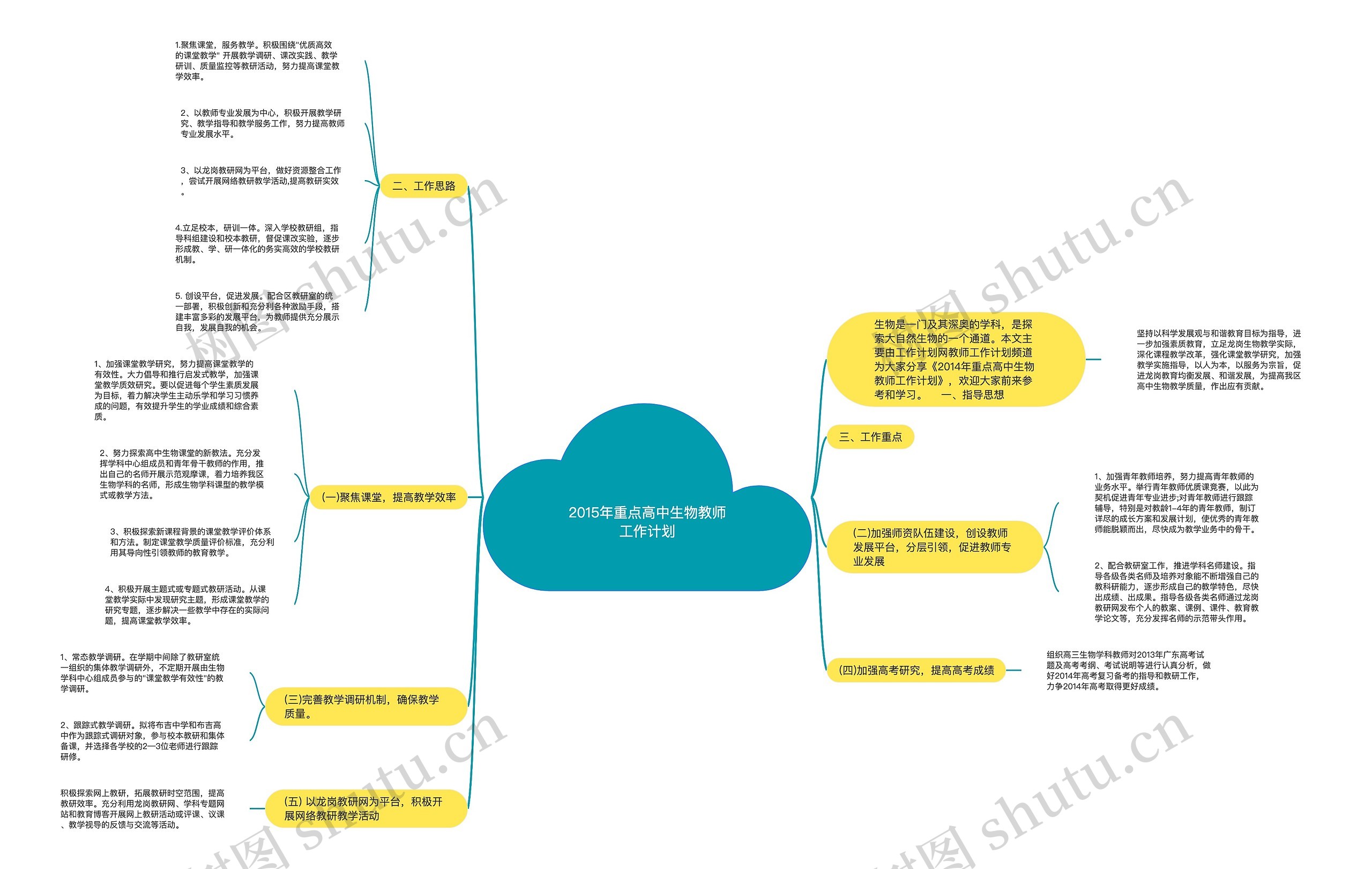 2015年重点高中生物教师工作计划思维导图