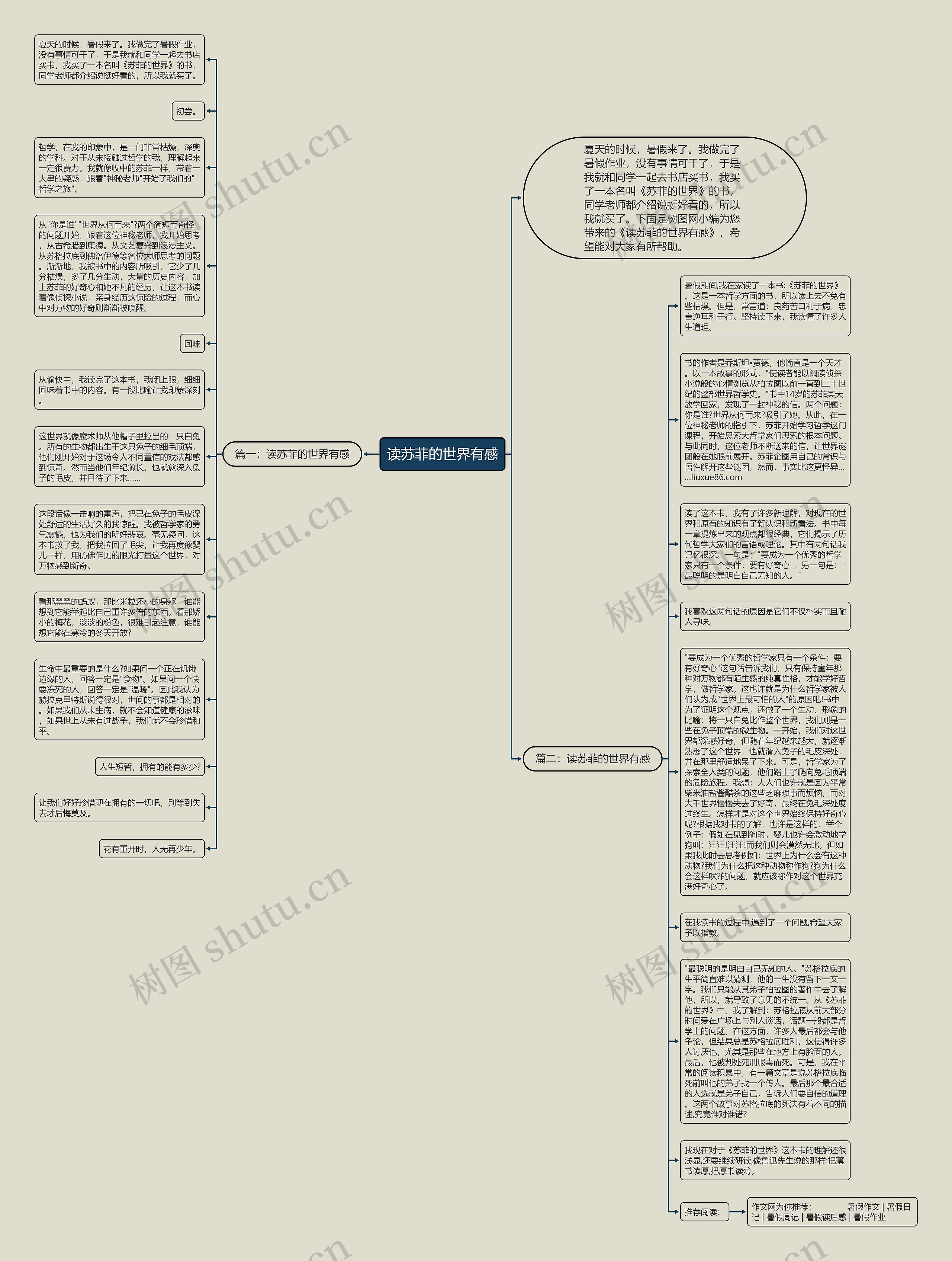 读苏菲的世界有感思维导图高清图 读苏菲的世界有感思维导图