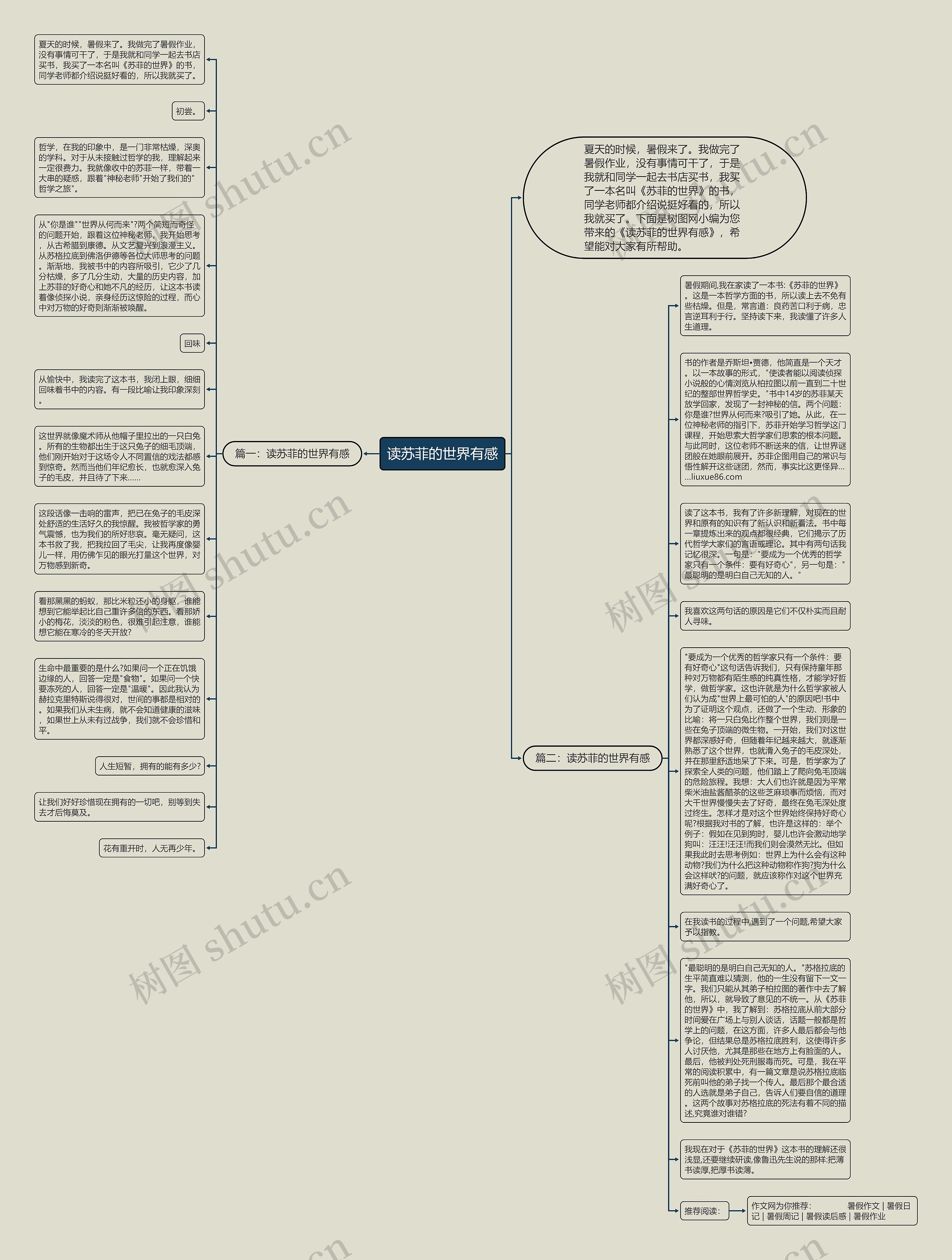 读苏菲的世界有感思维导图