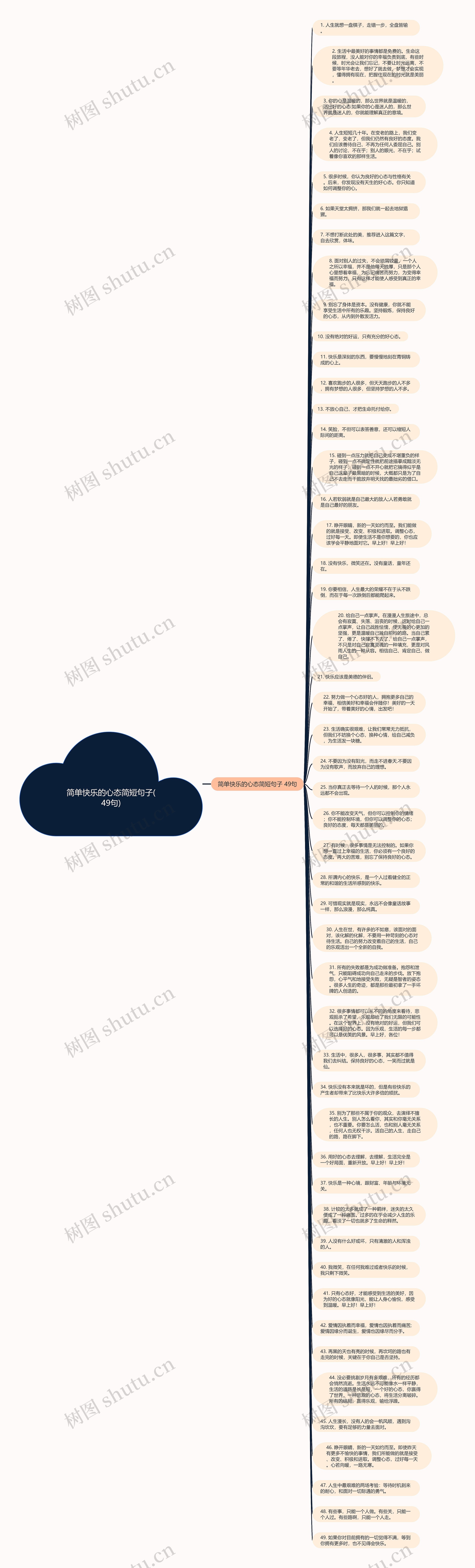 简单快乐的心态简短句子(49句)思维导图