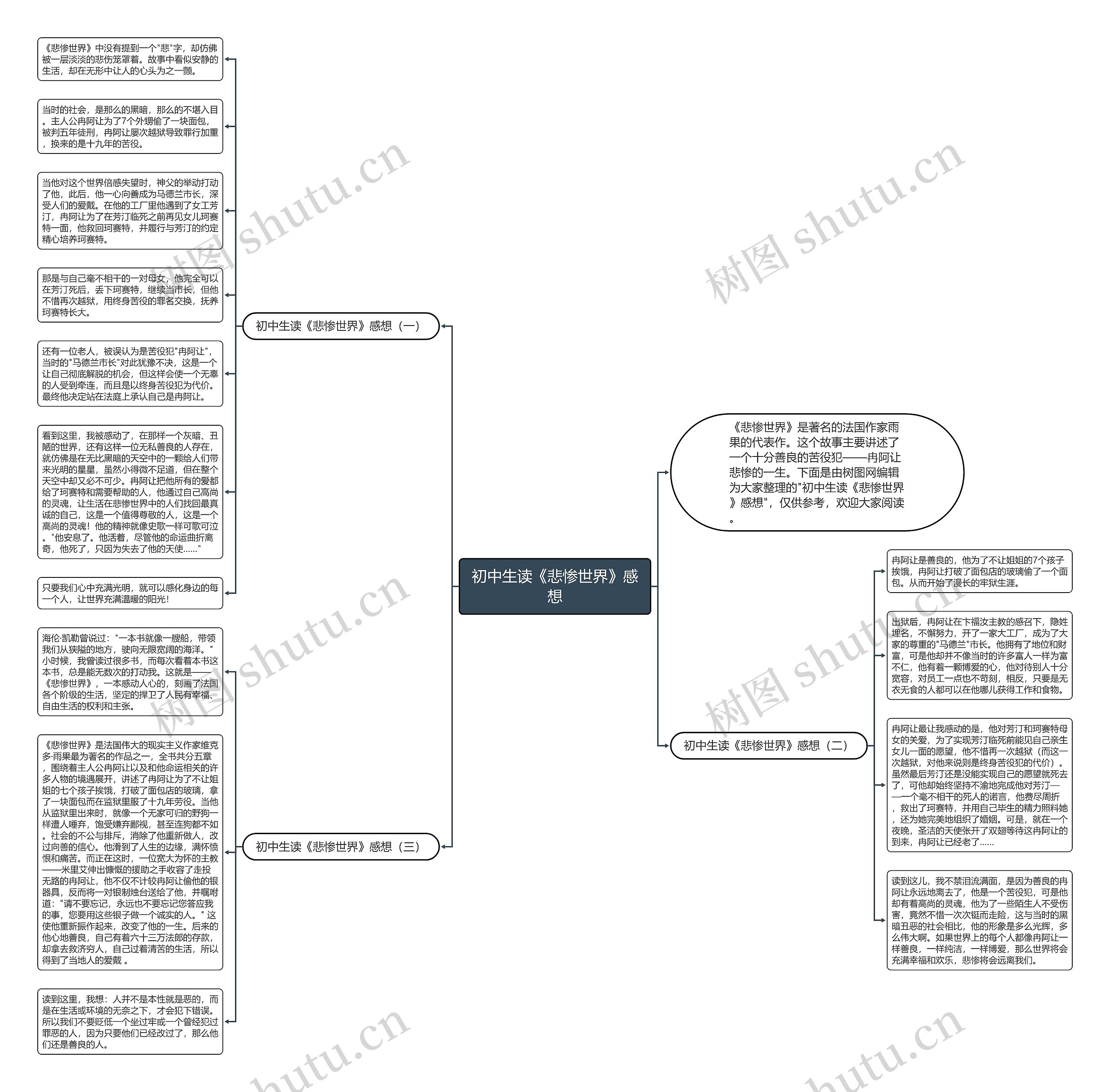 初中生读《悲惨世界》感想思维导图