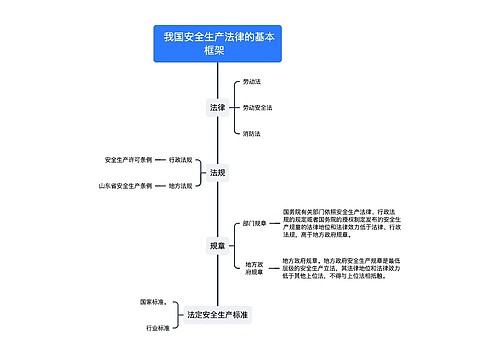 我国安全生产法律的基本框架  